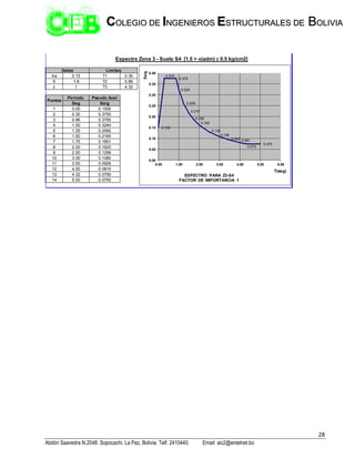 28
Abdón Saavedra N.2048. Sopocachi. La Paz, Bolivia. Telf. 2410440. Email: aic2@entelnet.bo
C
CO
OL
LE
EG
GI
IO
O D
DE
E I
IN
NG
GE
EN
NI
IE
ER
RO
OS
S E
ES
ST
TR
RU
UC
CT
TU
UR
RA
AL
LE
ES
S D
DE
E B
BO
OL
LI
IV
VI
IA
A
Aa 0.15 T1 0.30
S 1.8 T2 0.86
I 1 T3 4.32
Periodo Pseudo Acel
Seg Sa/g
1 0.00 0.1500
2 0.30 0.3750
3 0.86 0.3750
4 1.00 0.3240
5 1.25 0.2592
6 1.50 0.2160
7 1.75 0.1851
8 2.00 0.1620
9 2.50 0.1296
10 3.00 0.1080
11 3.50 0.0926
12 4.00 0.0810
13 4.32 0.0750
14 5.00 0.0750
Espectro Zona 3 - Suelo S4 [1.5 > σ(adm) ≥ 0.5 kg/cm2]
Datos Limites
Puntos
0.150
0.375
0.375
0.324
0.259
0.216
0.185
0.162
0.130
0.108
0.093 0.081
0.075
0.075
0.00
0.05
0.10
0.15
0.20
0.25
0.30
0.35
0.40
0.00 1.00 2.00 3.00 4.00 5.00 6.00
Sa/g
T(seg)
ESPECTRO PARA Z3-S4
FACTOR DE IMPORTANCIA 1
 