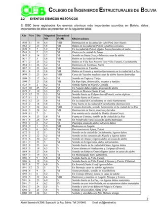 7
Abdón Saavedra N.2048. Sopocachi. La Paz, Bolivia. Telf. 2410440. Email: aic2@entelnet.bo
C
CO
OL
LE
EG
GI
IO
O D
DE
E I
IN
NG
GE
EN
NI
IE
ER
RO
OS
S E
ES
ST
TR
RU
UC
CT
TU
UR
RA
AL
LE
ES
S D
DE
E B
BO
OL
LI
IV
VI
IA
A
2.2 EVENTOS SÍSMICOS HISTÓRICOS
El OSC tiene registrados los eventos sísmicos más importantes ocurridos en Bolivia, datos
importantes de ellos se presentan en la siguiente tabla:
Año Mes Día Magnitud
Mb
Intensidad
(MM) Observaciones
1650 11 10 6,4 VIII Destrucción en la capital del Alto Perú (hoy Sucre)
1662 2 23 5,8 VII Daños en la ciudad de Potosí y pueblos cercanos
1720 9 7 5,2 VI En la ciudad de Potosí objetos fueron lanzados al suelo
1743 9 2 5,2 VI Pánico en la ciudad de Potosí
1845 1 14 5,2 VI Sentido en Santa Cruz y daños en casas de adobe
1851 7 5 5,8 VII Daños en la ciudad de Potosí
1871 2 23 5,2 VI Daños en Villa San Antonio (hoy Villa Tunari), Cochabamba
1884 11 26 5,2 VI Destrozos en Tarabuco, Sucre
1887 9 23 6,4 VII Destrucción en Yacuiba
1891 8 15 5,8 VII Daños en Consata y sentido fuertemente en la ciudad de La Paz
1899 3 23 6,4 VIII Cerca de Yacuiba muchas casas de adobe fueron destruidas
1909 5 17 6,3 VI Sentido en Tupiza y Tarija
1909 7 23 5,8 VII En Sipe Sipe, destrucción, muertos y heridos
1923 9 2 6,2 VI Sentido fuerte en Mapiri, Consata
1925 10 25 5,2 VI En Aiquile daños ligeros en casas de adobe
1929 2 19 5,3 IV Fuerte en Warnes (Santa Cruz)
1932 12 25 5,3 VI Sentido fuerte en Colquechaca (Potosí), varias réplicas
1937 11 3 5,3 VI Sentido fuerte en Consata
1942 12 25 5,6 VI En la ciudad de Cochabamba se sintió fuertemente
1943 2 18 5,8 VI Muy fuerte en la ciudad de Cochabamba (destrucción)
1947 2 24 6,4 VIII Consata destruida, sentido fuertemente en la ciudad de La Paz
1948 3 28 6,1 VII Destrucción en Sucre, muertos y heridos
1949 11 7 5 V Fue sentido en la ciudad de Florida (Santa Cruz)
1956 8 23 5,8 VI Fuerte en Consata, sentido en la ciudad de La Paz
1957 8 26 5,9 VII En Postervalle varias casas de adobe destruidas
1958 1 6 5,2 VI Pasorapa, casas de adobe sufrieron daños
1958 9 1 5,9 VII Destrozos en Aiquile.
1970 3 6 4,5 VI Dos muertos en Ajtara, Potosí
1972 5 12 5 VI Sentido en la ciudad de Cochabamba, ligeros daños
1976 2 22 5,2 VI Sentido en las cercanías de Aiquile y ligeros daños
1976 6 30 4,7 V Sentido en Arque y ligeros daños en casas de adobe
1981 7 23 5 VI Sentido en Ivirgarzama, daños estructurales
1982 8 23 4,4 V Sentido fuerte en la ciudad de Oruro, ligeros daños
1983 5 19 4,3 V Causo alarma en Huañacoma y Caripuyo (Potosí)
1984 6 27 4,6 V Sentido en Sabaya (Oruro) ligeros daños en casas de adobe
1985 3 19 5,4 VI En Monteagudo hubo derrumbes.
1986 5 9 5,6 VI Sentido fuerte en Villa Tunari.
1986 6 19 5,4 V Sentido fuerte en Villa Tunari, Chimore y Puerto Villarroel.
1987 8 22 4,8 V En forestal (Santa Cruz) ligeros daños
1991 12 21 5 V En Bermejo casas de adobes agrietadas
1994 6 9 8 VI Sismo profundo, sentido en todo Bolivia
1995 11 6 5,2 V En Comujo (Oruro) daños en casas de adobe
1998 5 22 6,6 VIII Destrozos y muertos en Aiquile, Mizque y Totora
2001 6 23 6,9 V Sentido fuerte en La Paz, con ligeros daños materiales
2001 7 4 6,2 IV Sentido en casi todo Bolivia, no se reportaron daños materiales
2001 7 24 5,5 V Sentido y con leves daños en Psigua y Coipasa
2002 2 23 4,5 V Sentido en Jorochito, Santa Cruz
2002 10 24 6,1 V Sentido y con daños en Alto Milluni, Zongo
 