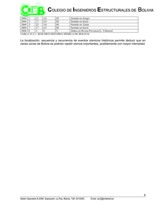 8
Abdón Saavedra N.2048. Sopocachi. La Paz, Bolivia. Telf. 2410440. Email: aic2@entelnet.bo
C
CO
OL
LE
EG
GI
IO
O D
DE
E I
IN
NG
GE
EN
NI
IE
ER
RO
OS
S E
ES
ST
TR
RU
UC
CT
TU
UR
RA
AL
LE
ES
S D
DE
E B
BO
OL
LI
IV
VI
IA
A
2004 1 21 3,6 III Sentido en Zongo
2004 3 17 4,9 III Sentido en Sucre
2004 3 22 5,8 III Sentido en Tarija
2004 7 17 4,5 III Sentido en Sucre
2004 8 3 4 V Daños en Rivera Provincia G. Villarroel
TABLA TC2-1. RESUMEN HISTORIA SÍSMICA DE BOLIVIA
La localización, secuencia y recurrencia de eventos sísmicos históricos permite deducir que en
varias zonas de Bolivia se podrían repetir sismos importantes, posiblemente con mayor intensidad.
 