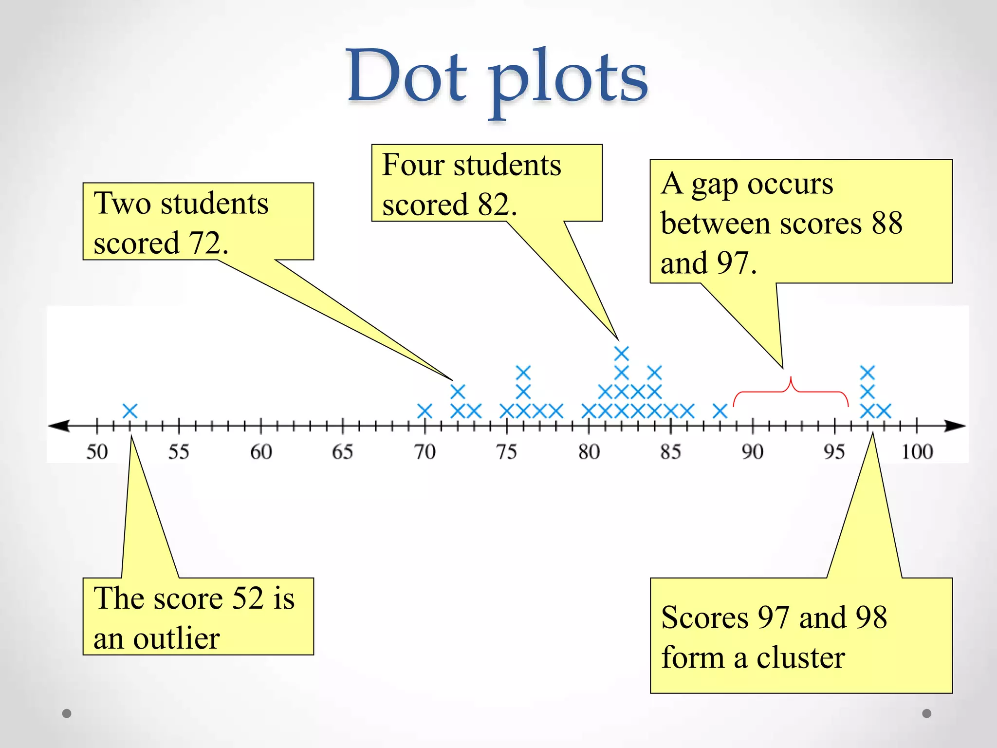 The score 52 is
an outlier
Scores 97 and 98
form a cluster
A gap occurs
between scores 88
and 97.
Dot plots
Two students
scored 72.
Four students
scored 82.
 
