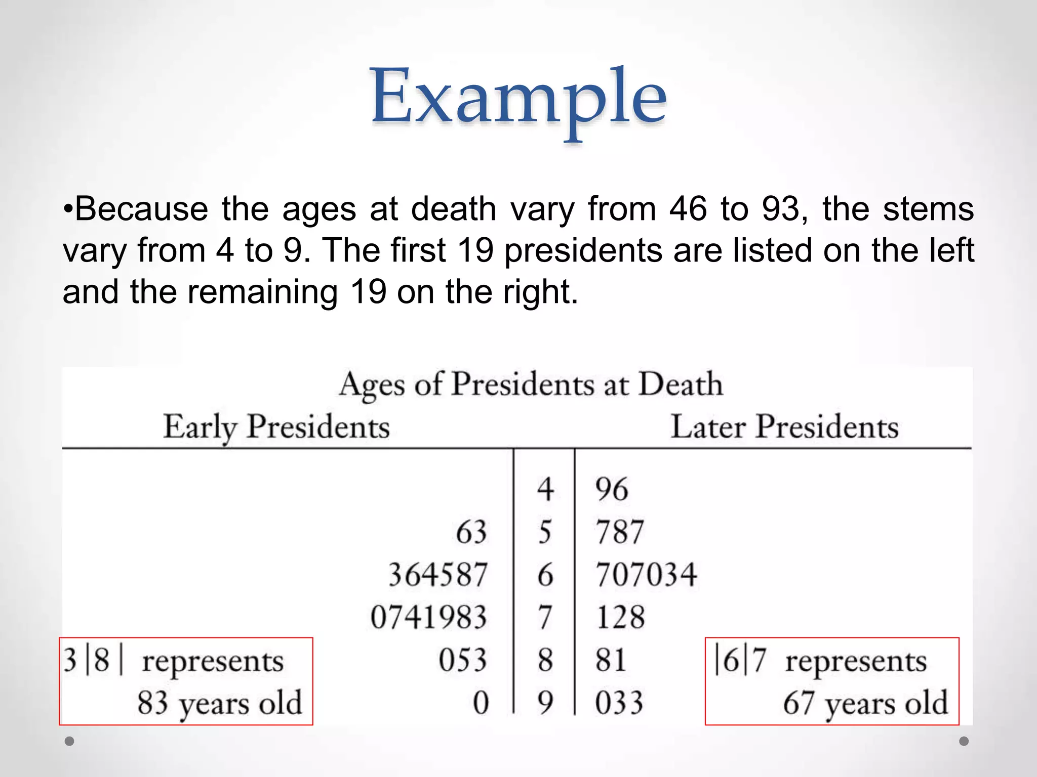 Example
•Because the ages at death vary from 46 to 93, the stems
vary from 4 to 9. The first 19 presidents are listed on the left
and the remaining 19 on the right.
 