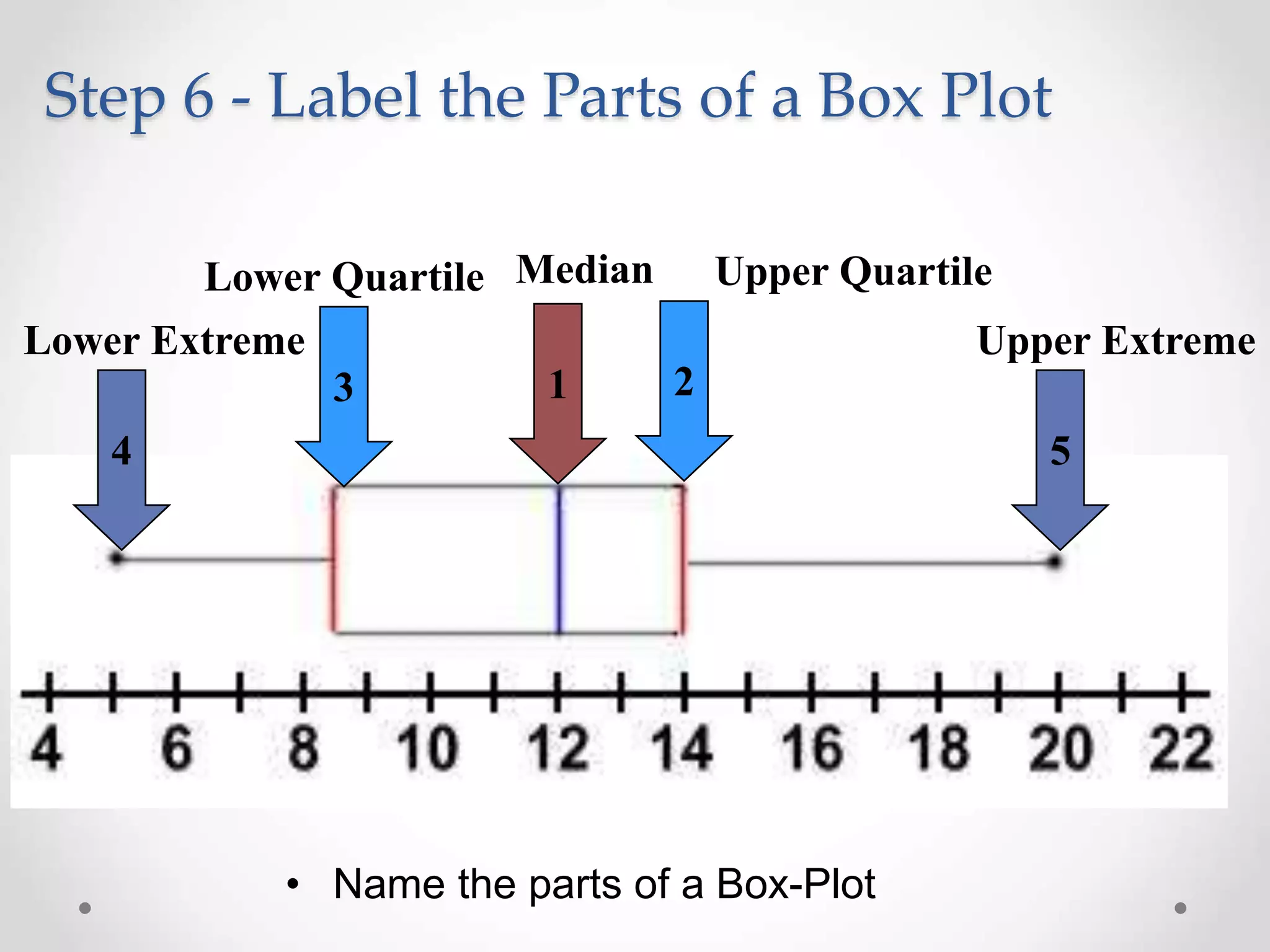 Step 6 - Label the Parts of a Box Plot
1 23
54
• Name the parts of a Box-Plot
Median Upper QuartileLower Quartile
Lower Extreme Upper Extreme
 