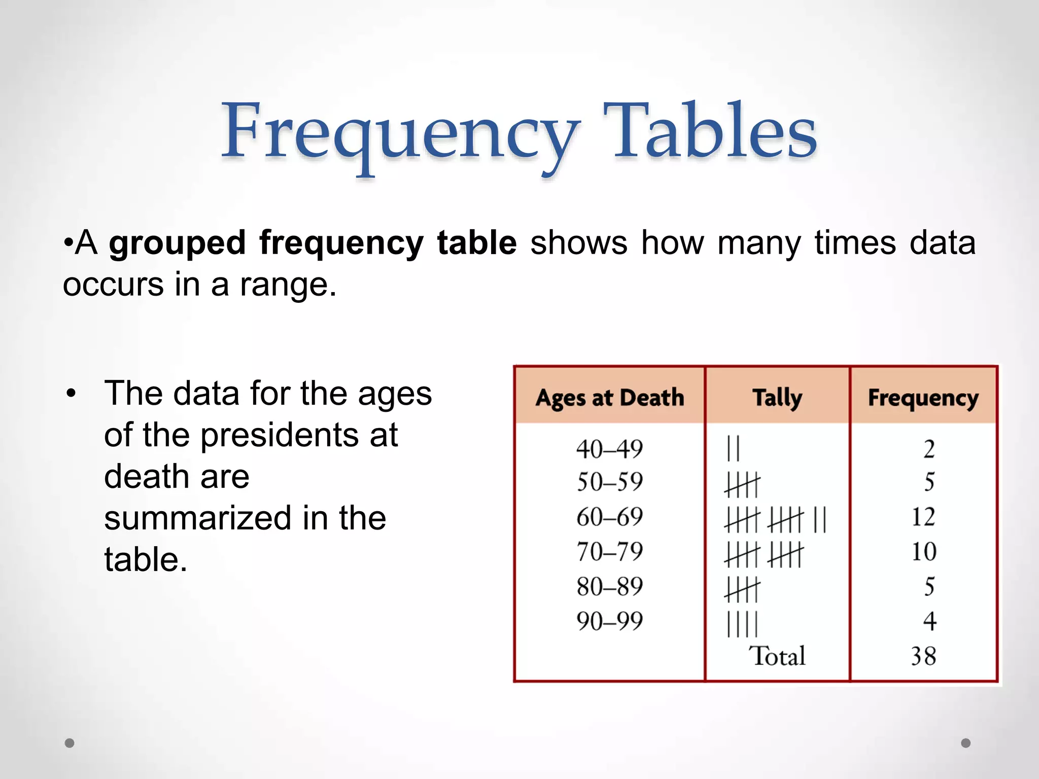 Frequency Tables
•A grouped frequency table shows how many times data
occurs in a range.
• The data for the ages
of the presidents at
death are
summarized in the
table.
 