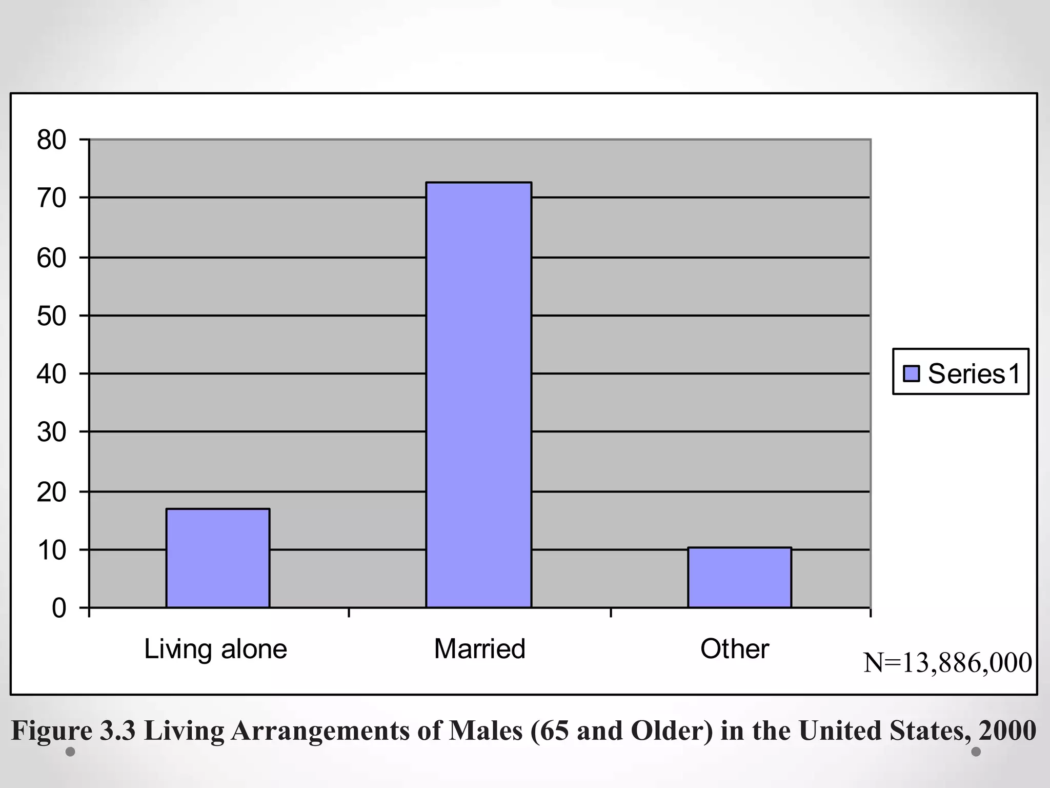 0
10
20
30
40
50
60
70
80
Living alone Married Other
Series1
N=13,886,000
Figure 3.3 Living Arrangements of Males (65 and Older) in the United States, 2000
 