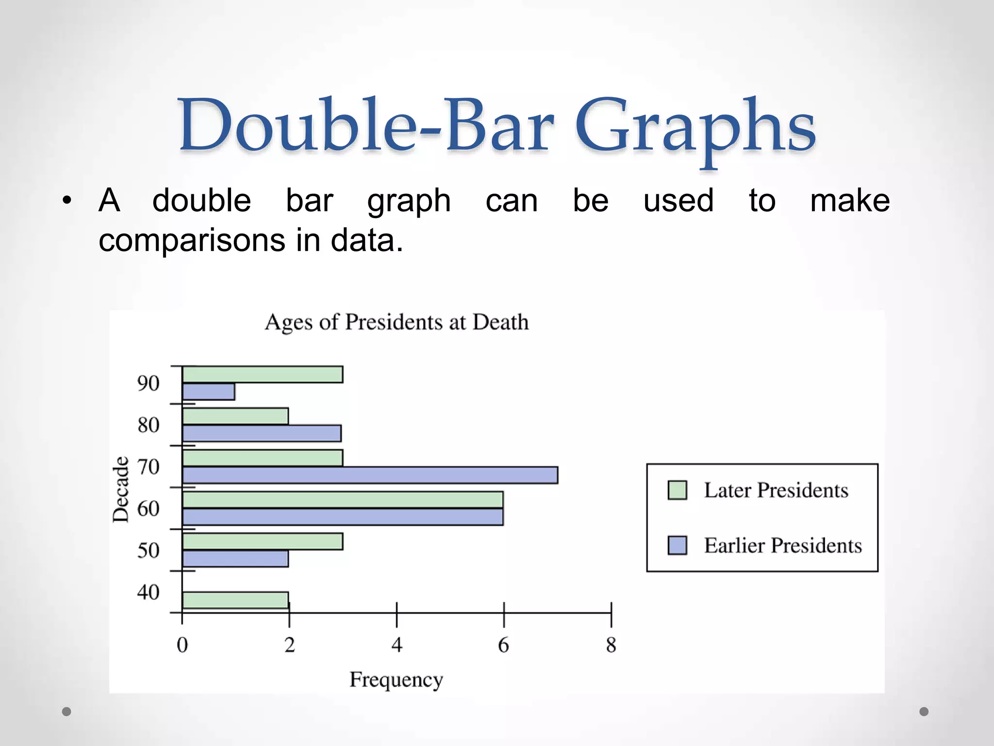 • A double bar graph can be used to make
comparisons in data.
Double-Bar Graphs
 