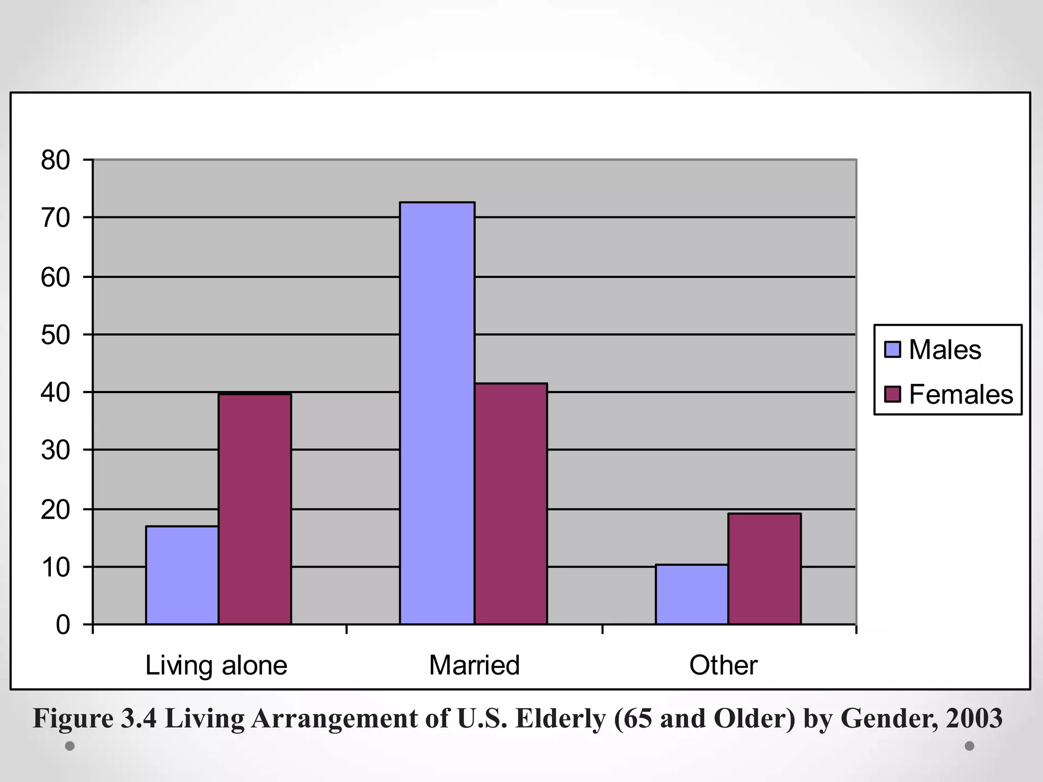 0
10
20
30
40
50
60
70
80
Living alone Married Other
Males
Females
Figure 3.4 Living Arrangement of U.S. Elderly (65 and Older) by Gender, 2003
 