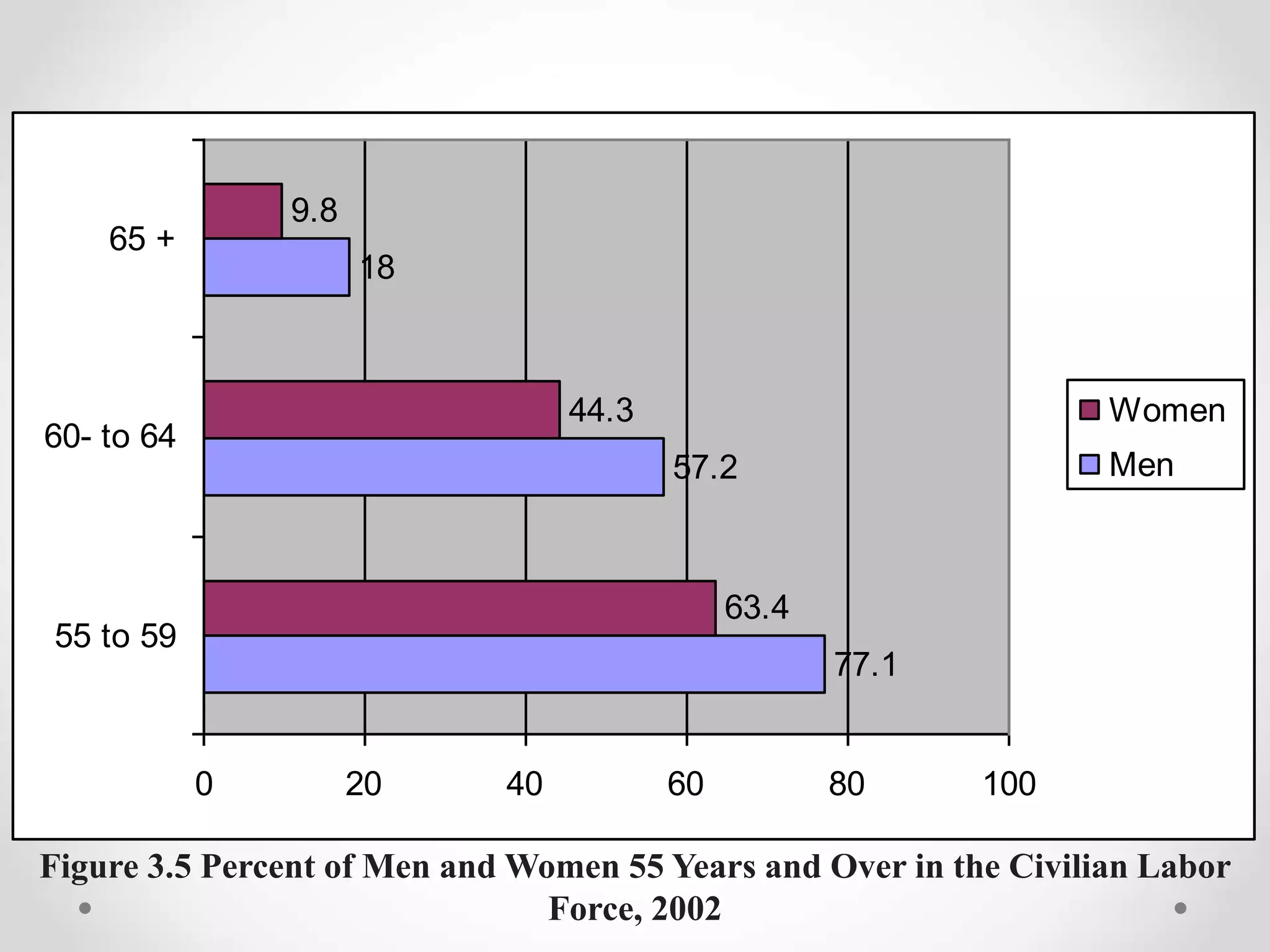 77.1
57.2
18
63.4
44.3
9.8
0 20 40 60 80 100
55 to 59
60- to 64
65 +
Women
Men
Figure 3.5 Percent of Men and Women 55 Years and Over in the Civilian Labor
Force, 2002
 