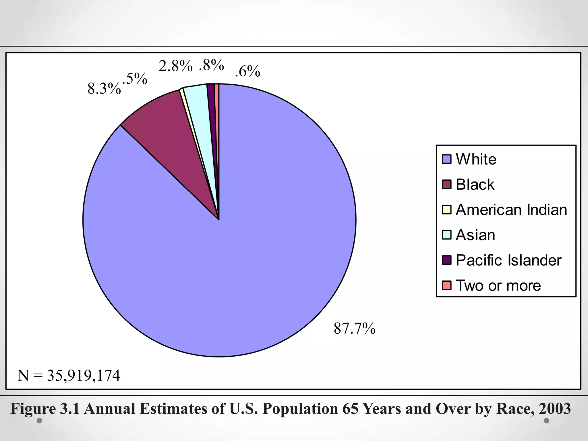White
Black
American Indian
Asian
Pacific Islander
Two or more
87.7%
8.3%
2.8%
.5%
.8% .6%
N = 35,919,174
Figure 3.1 Annual Estimates of U.S. Population 65 Years and Over by Race, 2003
 