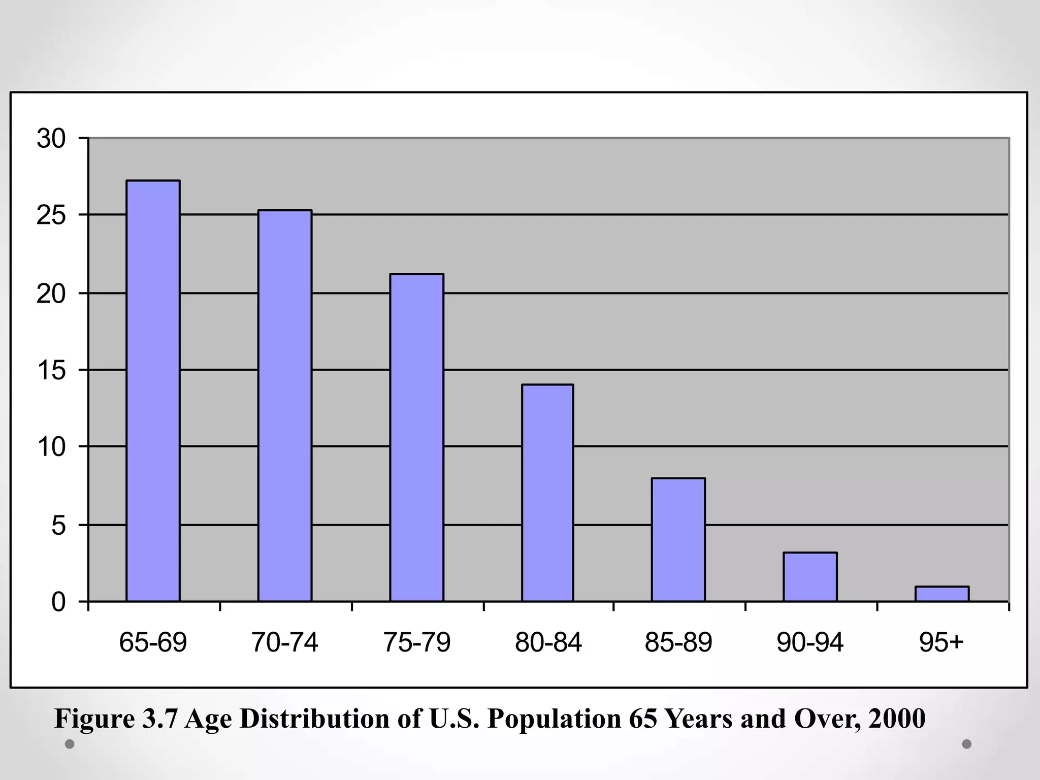 0
5
10
15
20
25
30
65-69 70-74 75-79 80-84 85-89 90-94 95+
Figure 3.7 Age Distribution of U.S. Population 65 Years and Over, 2000
 