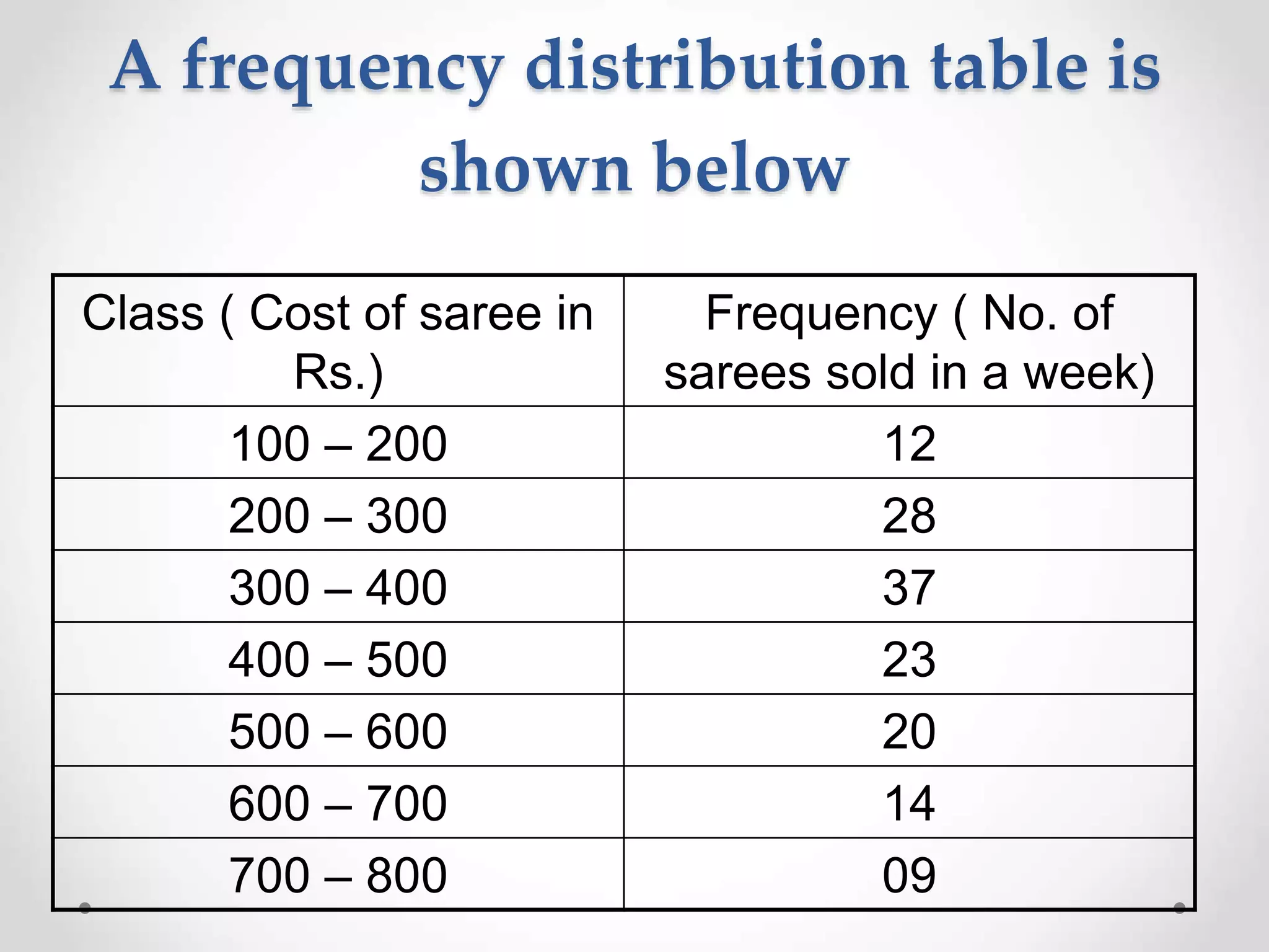 A frequency distribution table is
shown below
Class ( Cost of saree in
Rs.)
Frequency ( No. of
sarees sold in a week)
100 – 200 12
200 – 300 28
300 – 400 37
400 – 500 23
500 – 600 20
600 – 700 14
700 – 800 09
 