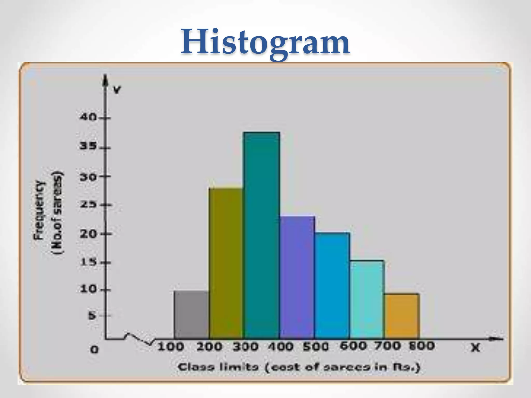 Histogram
 
