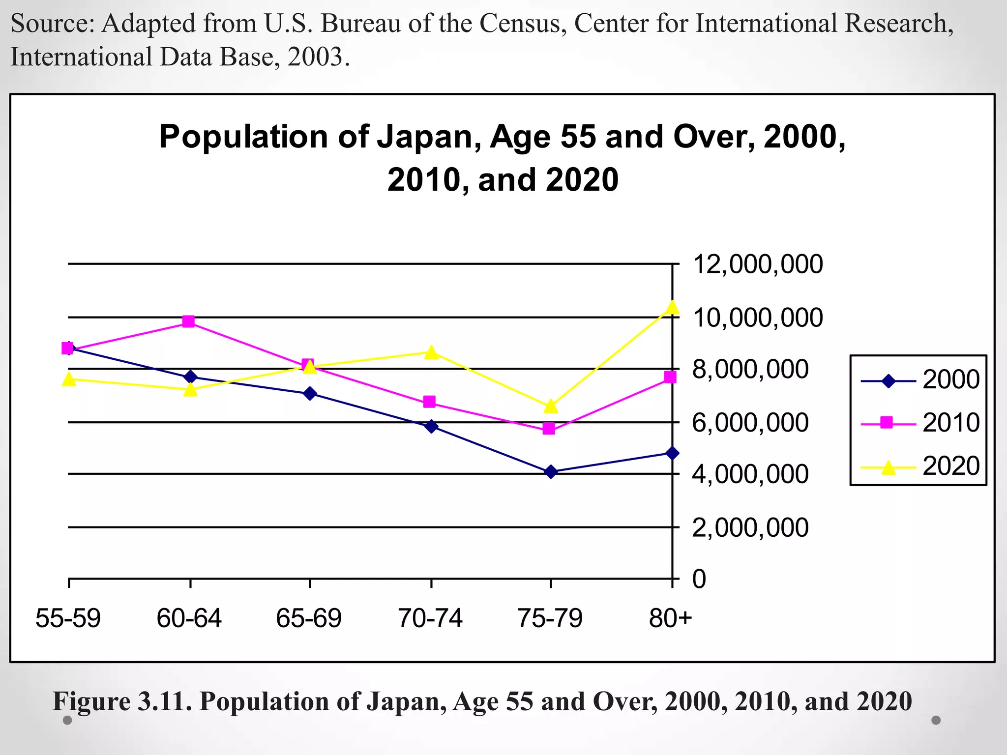 Figure 3.11. Population of Japan, Age 55 and Over, 2000, 2010, and 2020
Population of Japan, Age 55 and Over, 2000,
2010, and 2020
0
2,000,000
4,000,000
6,000,000
8,000,000
10,000,000
12,000,000
55-59 60-64 65-69 70-74 75-79 80+
2000
2010
2020
Source: Adapted from U.S. Bureau of the Census, Center for International Research,
International Data Base, 2003.
 