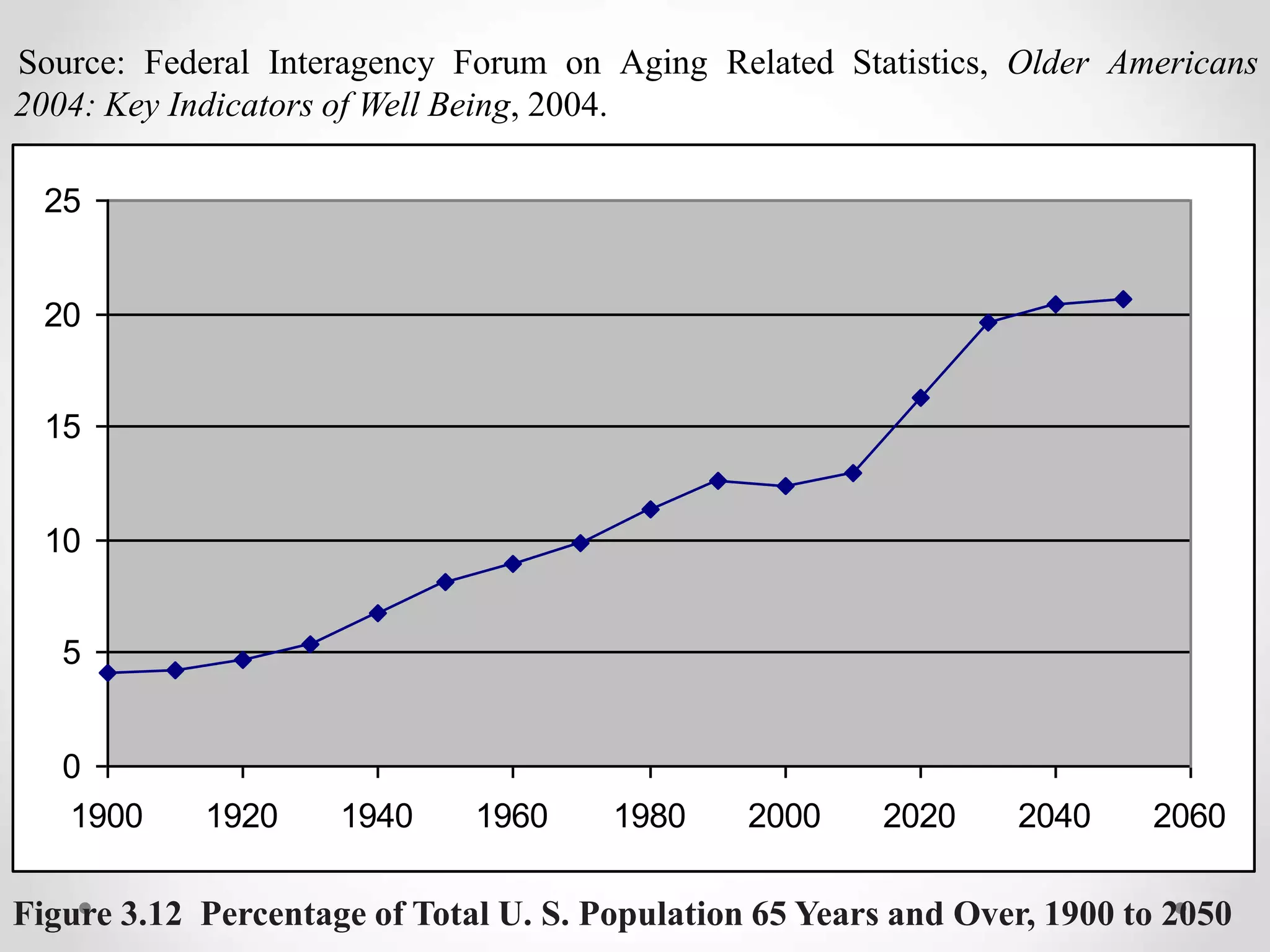 Figure 3.12 Percentage of Total U. S. Population 65 Years and Over, 1900 to 2050
0
5
10
15
20
25
1900 1920 1940 1960 1980 2000 2020 2040 2060
Source: Federal Interagency Forum on Aging Related Statistics, Older Americans
2004: Key Indicators of Well Being, 2004.
 