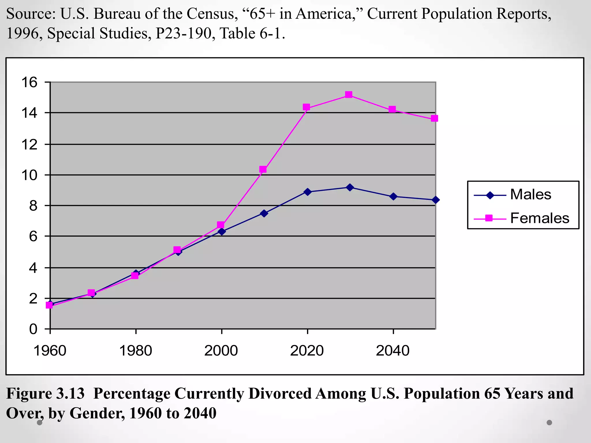 Figure 3.13 Percentage Currently Divorced Among U.S. Population 65 Years and
Over, by Gender, 1960 to 2040
0
2
4
6
8
10
12
14
16
1960 1980 2000 2020 2040
Males
Females
Source: U.S. Bureau of the Census, “65+ in America,” Current Population Reports,
1996, Special Studies, P23-190, Table 6-1.
 