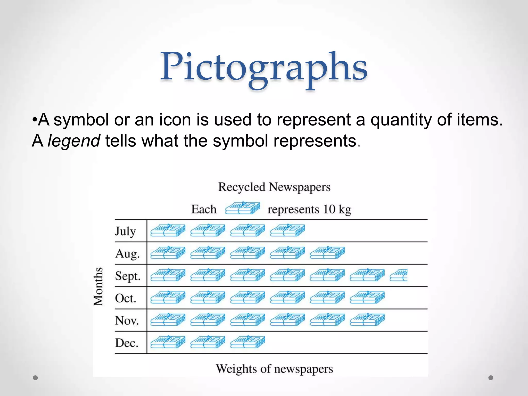 Pictographs
•A symbol or an icon is used to represent a quantity of items.
A legend tells what the symbol represents.
 