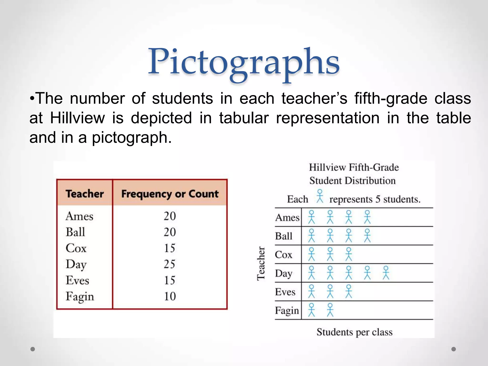 Pictographs
•The number of students in each teacher’s fifth-grade class
at Hillview is depicted in tabular representation in the table
and in a pictograph.
 