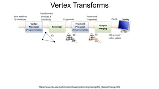 Vertex Transforms
https://www.ntu.edu.sg/home/ehchua/programming/opengl/CG_BasicsTheory.html
 