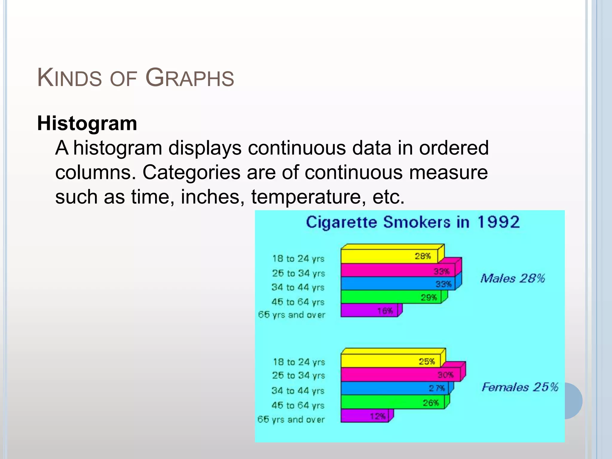 Kinds of GraphsHistogramA histogram displays continuous data in ordered columns. Categories are of continuous measure such as time, inches, temperature, etc.
