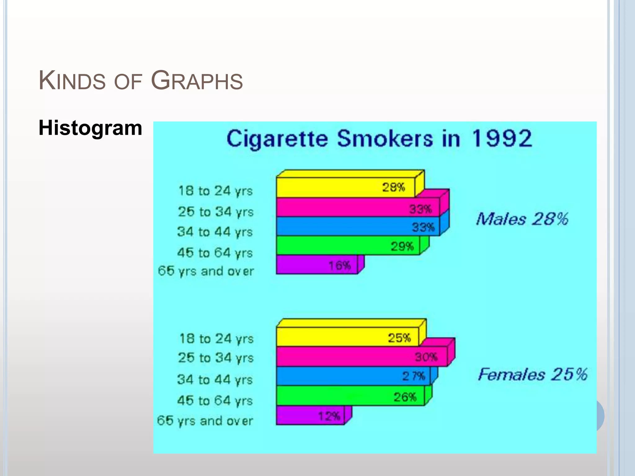 Kinds of GraphsHistogram