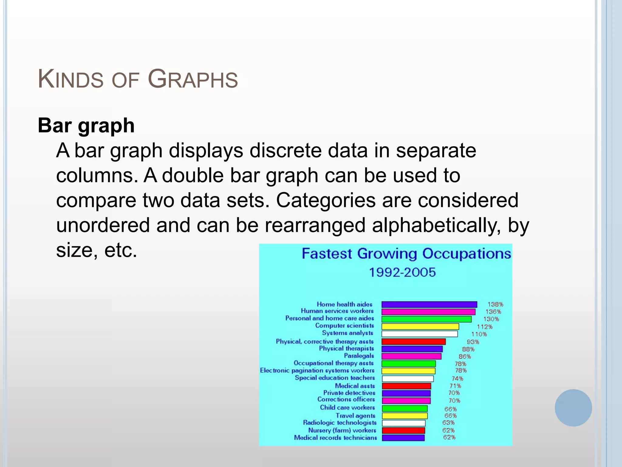 Kinds of GraphsBar graphA bar graph displays discrete data in separate columns. A double bar graph can be used to compare two data sets. Categories are considered unordered and can be rearranged alphabetically, by size, etc.