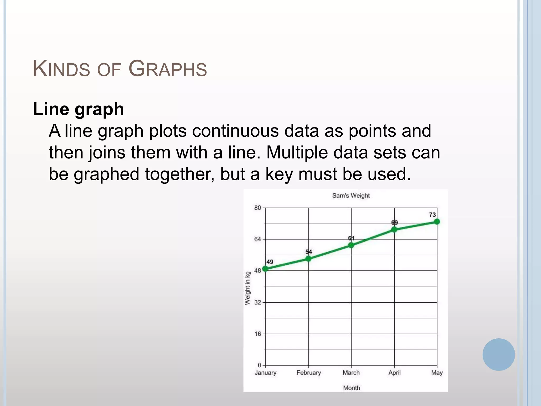 Kinds of GraphsLine graphA line graph plots continuous data as points and then joins them with a line. Multiple data sets can be graphed together, but a key must be used.
