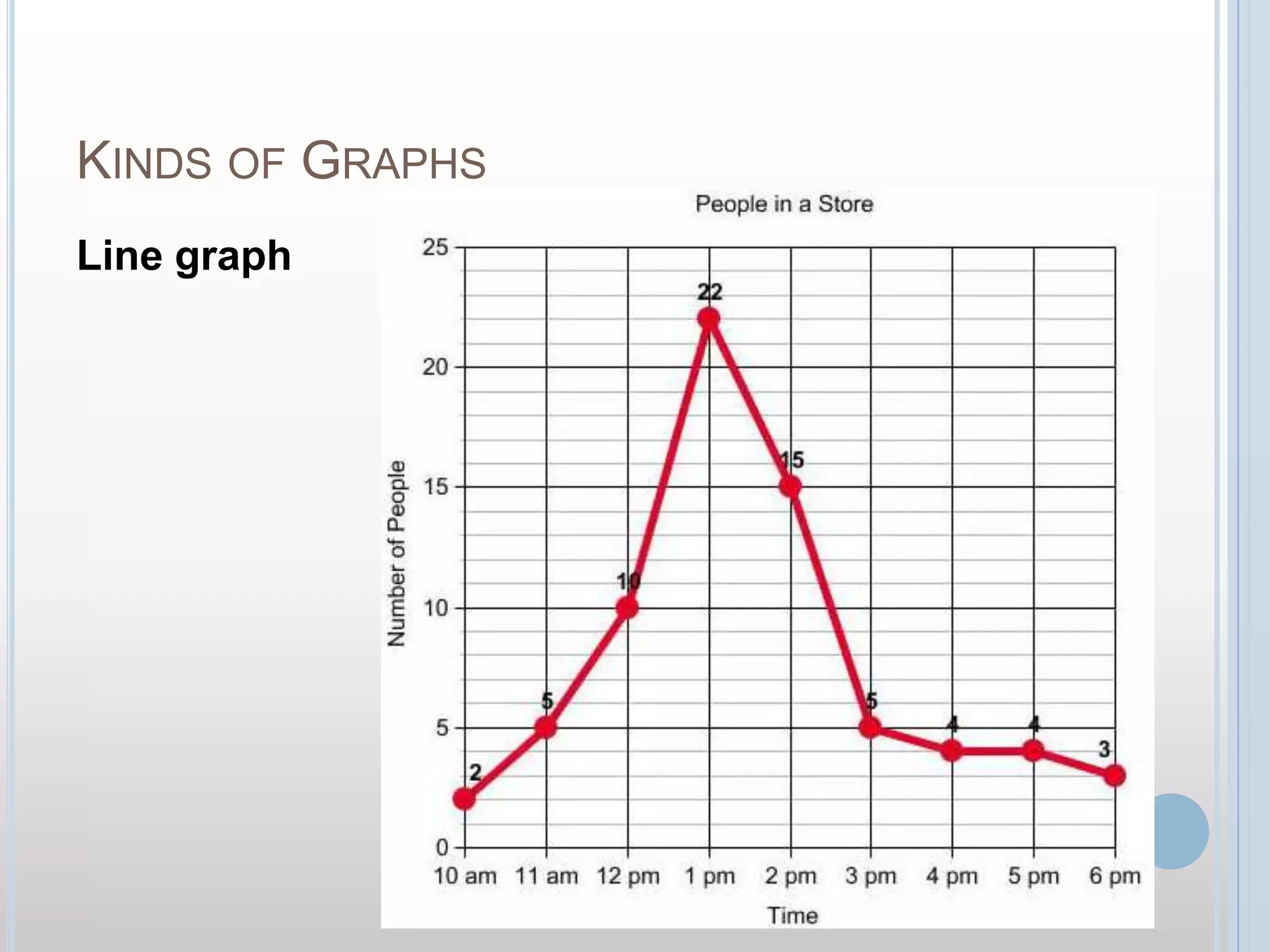 Kinds of GraphsLine graph