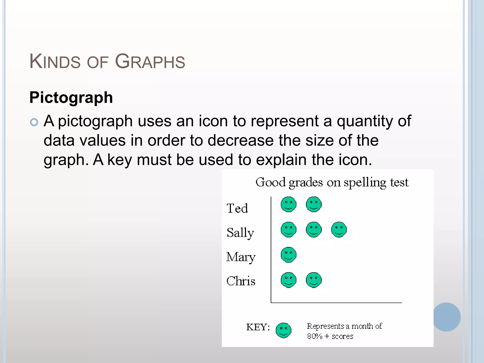 Kinds of GraphsPictographA pictograph uses an icon to represent a quantity of data values in order to decrease the size of the graph. A key must be used to explain the icon.