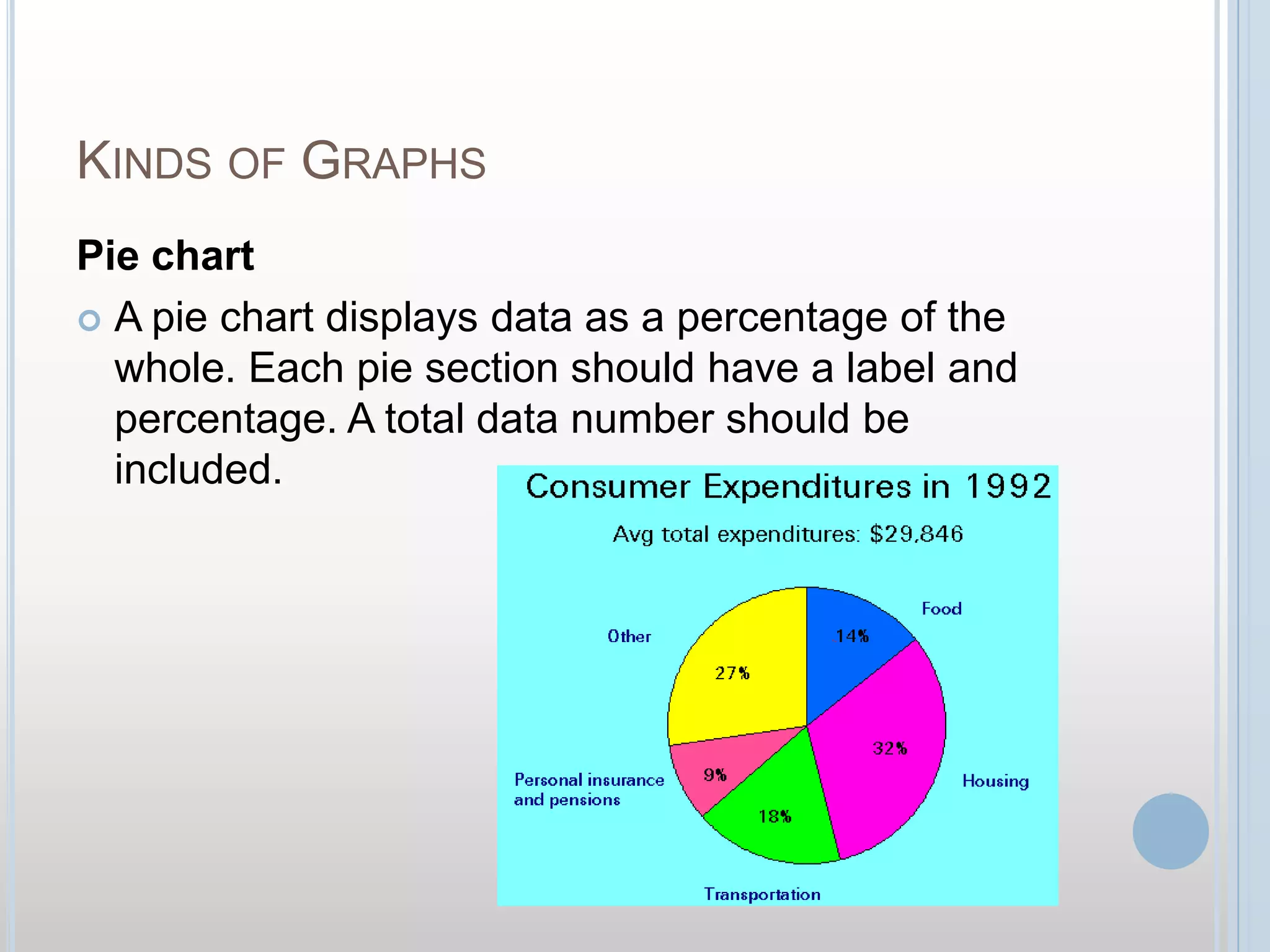 Kinds of GraphsPie chartA pie chart displays data as a percentage of the whole. Each pie section should have a label and percentage. A total data number should be included.