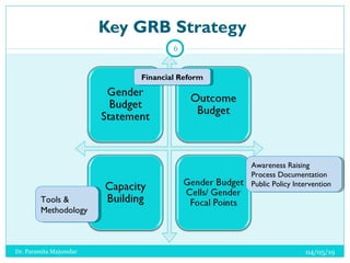 Key GRB Strategy
04/05/19
6
Dr. Paramita Majumdar
Tools &
Methodology
Tools &
Methodology
Financial ReformFinancial Reform...