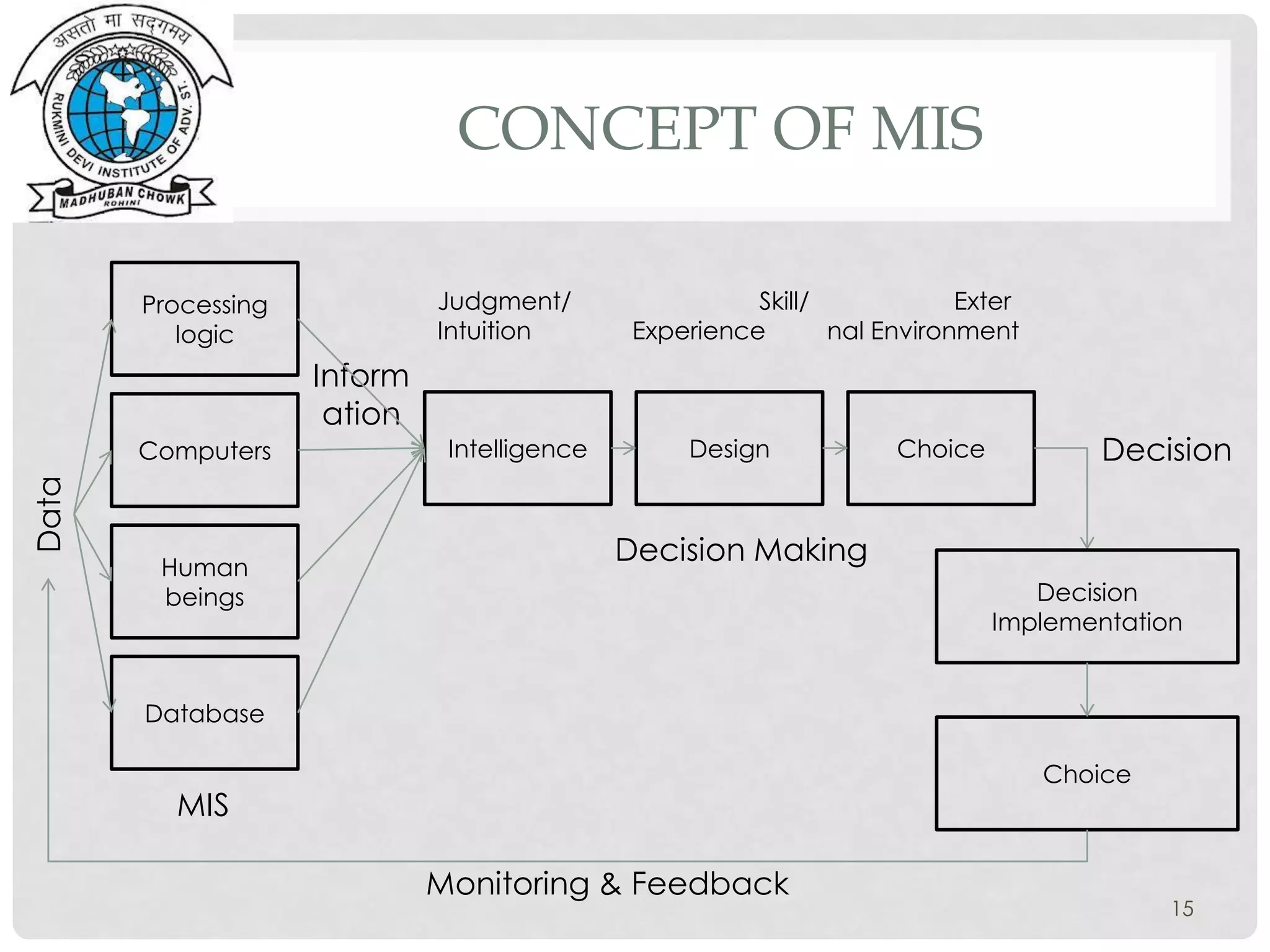 CONCEPT OF MIS
15
Processing
logic
Computers
Human
beings
Database
Intelligence ChoiceDesign
MIS
Decision Making
Inform
ation
Data
Judgment/
Intuition
Skill/
Experience
Exter
nal Environment
Choice
Decision
Implementation
Decision
Monitoring & Feedback
 