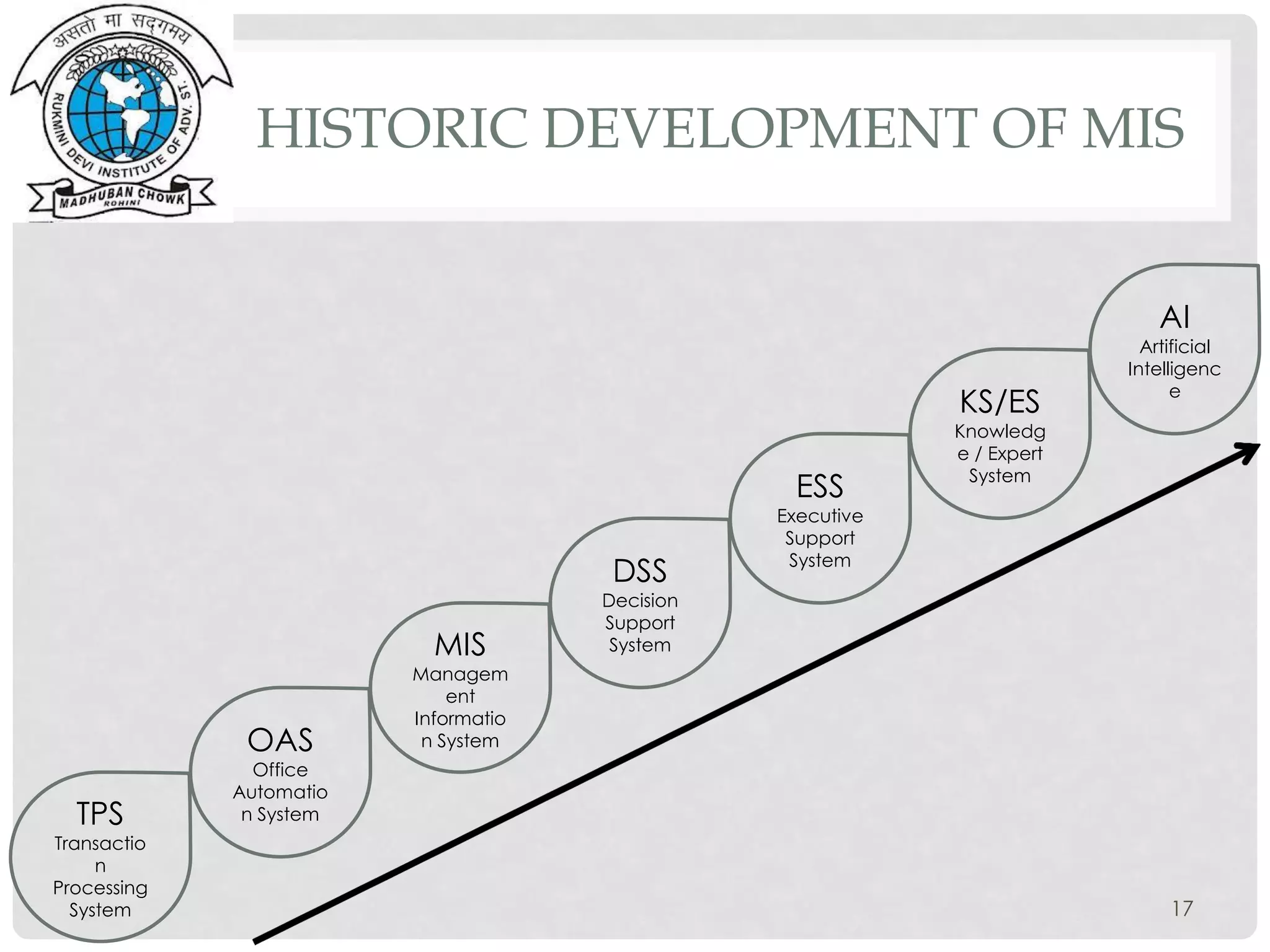 HISTORIC DEVELOPMENT OF MIS
17
TPS
Transactio
n
Processing
System
KS/ES
Knowledg
e / Expert
System
ESS
Executive
Support
System
DSS
Decision
Support
SystemMIS
Managem
ent
Informatio
n SystemOAS
Office
Automatio
n System
AI
Artificial
Intelligenc
e
 