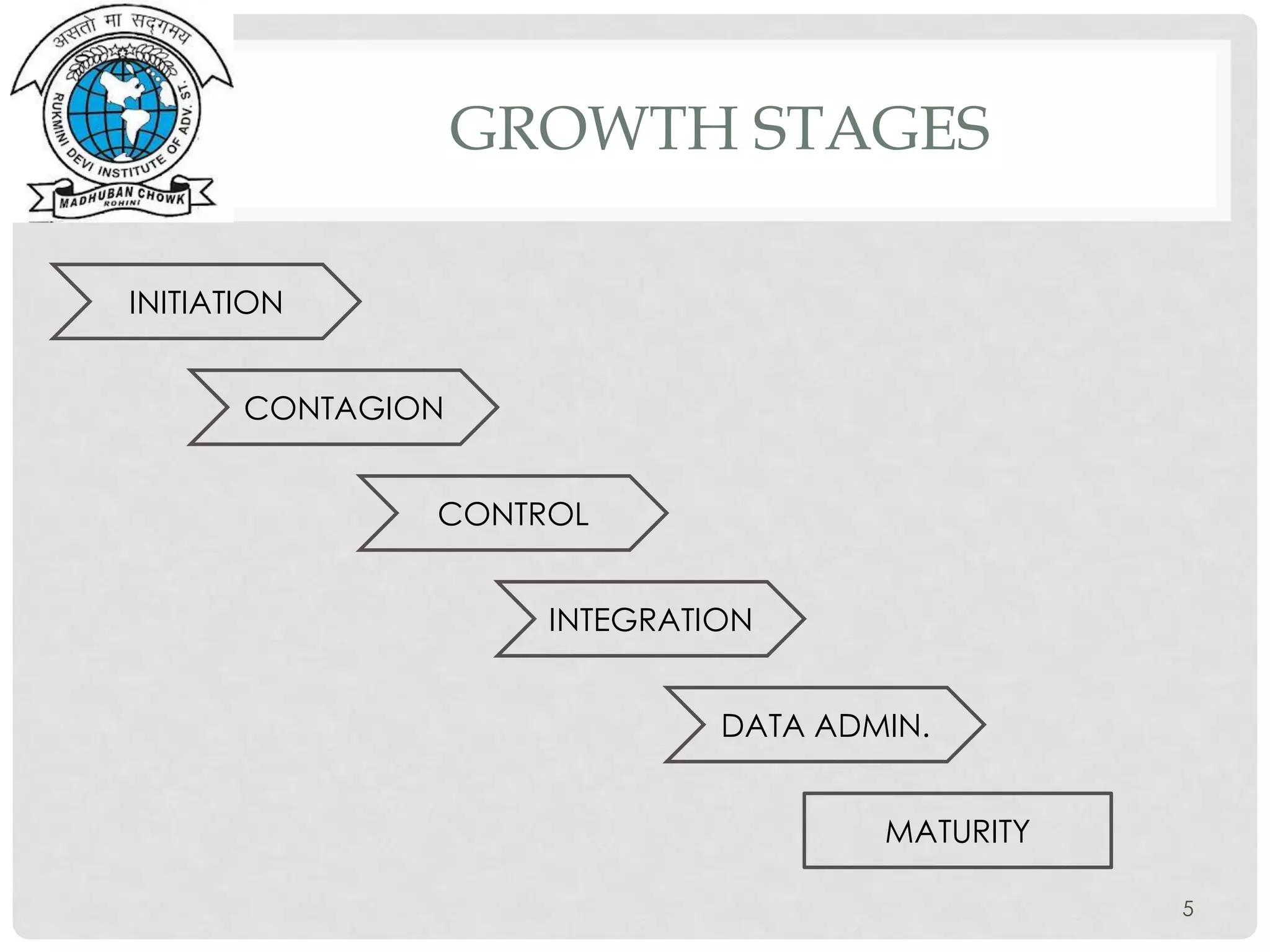 GROWTH STAGES
5
INITIATION
CONTAGION
CONTROL
INTEGRATION
DATA ADMIN.
MATURITY
 