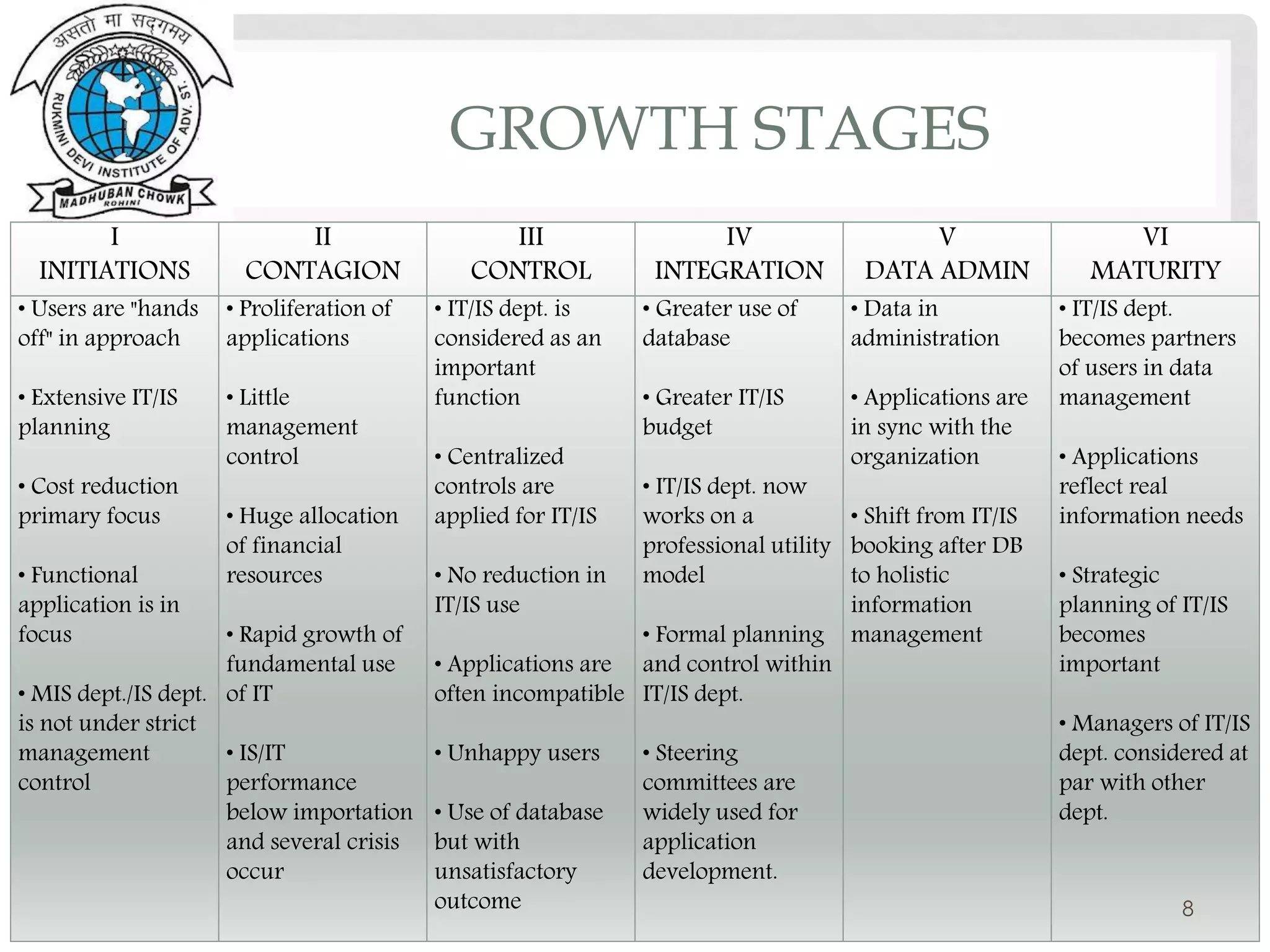 GROWTH STAGES
I
INITIATIONS
II
CONTAGION
III
CONTROL
IV
INTEGRATION
V
DATA ADMIN
VI
MATURITY
• Users are "hands
off" in approach
• Extensive IT/IS
planning
• Cost reduction
primary focus
• Functional
application is in
focus
• MIS dept./IS dept.
is not under strict
management
control
• Proliferation of
applications
• Little
management
control
• Huge allocation
of financial
resources
• Rapid growth of
fundamental use
of IT
• IS/IT
performance
below importation
and several crisis
occur
• IT/IS dept. is
considered as an
important
function
• Centralized
controls are
applied for IT/IS
• No reduction in
IT/IS use
• Applications are
often incompatible
• Unhappy users
• Use of database
but with
unsatisfactory
outcome
• Greater use of
database
• Greater IT/IS
budget
• IT/IS dept. now
works on a
professional utility
model
• Formal planning
and control within
IT/IS dept.
• Steering
committees are
widely used for
application
development.
• Data in
administration
• Applications are
in sync with the
organization
• Shift from IT/IS
booking after DB
to holistic
information
management
• IT/IS dept.
becomes partners
of users in data
management
• Applications
reflect real
information needs
• Strategic
planning of IT/IS
becomes
important
• Managers of IT/IS
dept. considered at
par with other
dept.
8
 