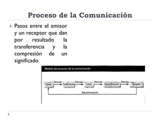 Proceso de la Comunicación
   Pasos entre el emisor
    y un receptor que dan
    por      resultado  la
    transferencia y la
    compresión de un
    significado
 