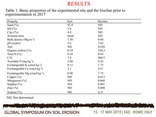 Effects of biochar on soil properties and erosion potential in a ...