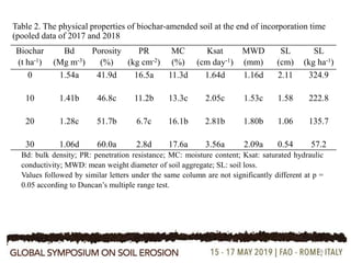 Effects of biochar on soil properties and erosion potential in a ...