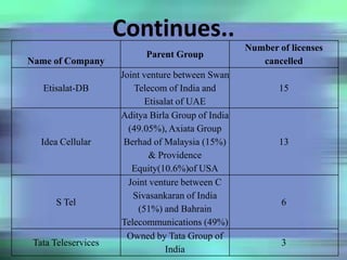 Continues..
Name of Company
Parent Group
Number of licenses
cancelled
Etisalat-DB
Joint venture between Swan
Telecom of India and
Etisalat of UAE
15
Idea Cellular
Aditya Birla Group of India
(49.05%), Axiata Group
Berhad of Malaysia (15%)
& Providence
Equity(10.6%)of USA
13
S Tel
Joint venture between C
Sivasankaran of India
(51%) and Bahrain
Telecommunications (49%)
6
Tata Teleservices
Owned by Tata Group of
India
3
 