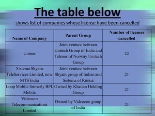 The table below
shows list of companies whose license have been cancelled
Name of Company
Parent Group
Number of licenses
cancelled
Uninor
Joint venture between
Unitech Group of India and
Telenor of Norway Unitech
Group
22
Sistema Shyam
TeleServices Limited, now
MTS India
Joint venture between
Shyam group of Indian and
Sistema of Russia
21
Loop Mobile formerly BPL
Mobile
Owned by Khaitan Holding
Group
21
Videocon
Telecommunications
Limited
Owned by Videocon group
of India
21
 