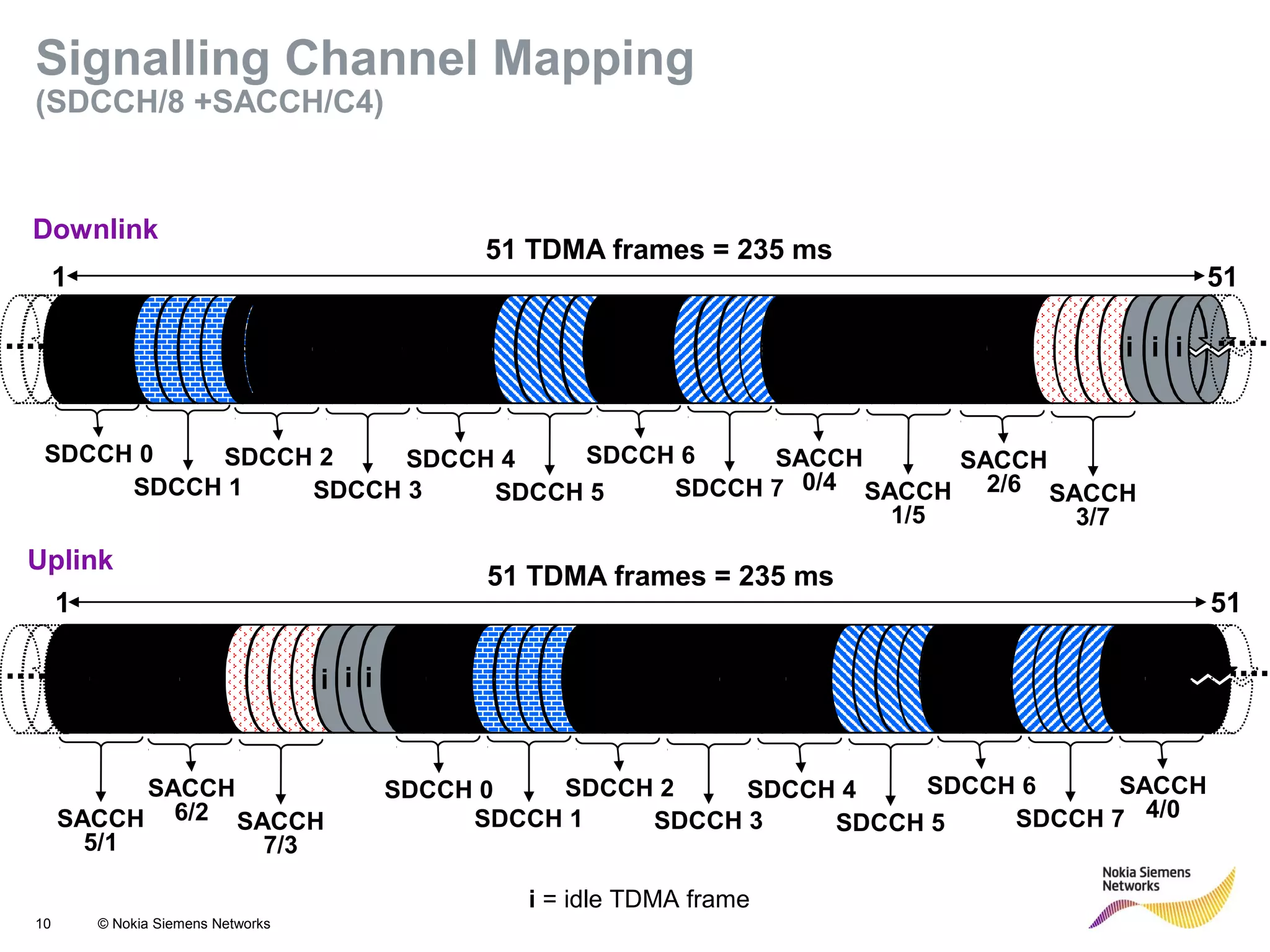 10 © Nokia Siemens Networks
f
f
i = idle TDMA frame
f
51 TDMA frames = 235 ms
iii
iii
SDCCH 0
SDCCH 1
SDCCH 2
SDCCH 3
SDCCH 4
SDCCH 5
SDCCH 6
SDCCH 7
SDCCH 1
SDCCH 2
SDCCH 3
SDCCH 4
SDCCH 5
SDCCH 6
SDCCH 7
SDCCH 0
Downlink
Uplink
SACCH
0/4 SACCH
1/5
SACCH
2/6 SACCH
3/7
SACCH
6/2 SACCH
7/3
SACCH
4/0SACCH
5/1
51 TDMA frames = 235 ms
1 51
1 51
Signalling Channel Mapping
(SDCCH/8 +SACCH/C4)
 