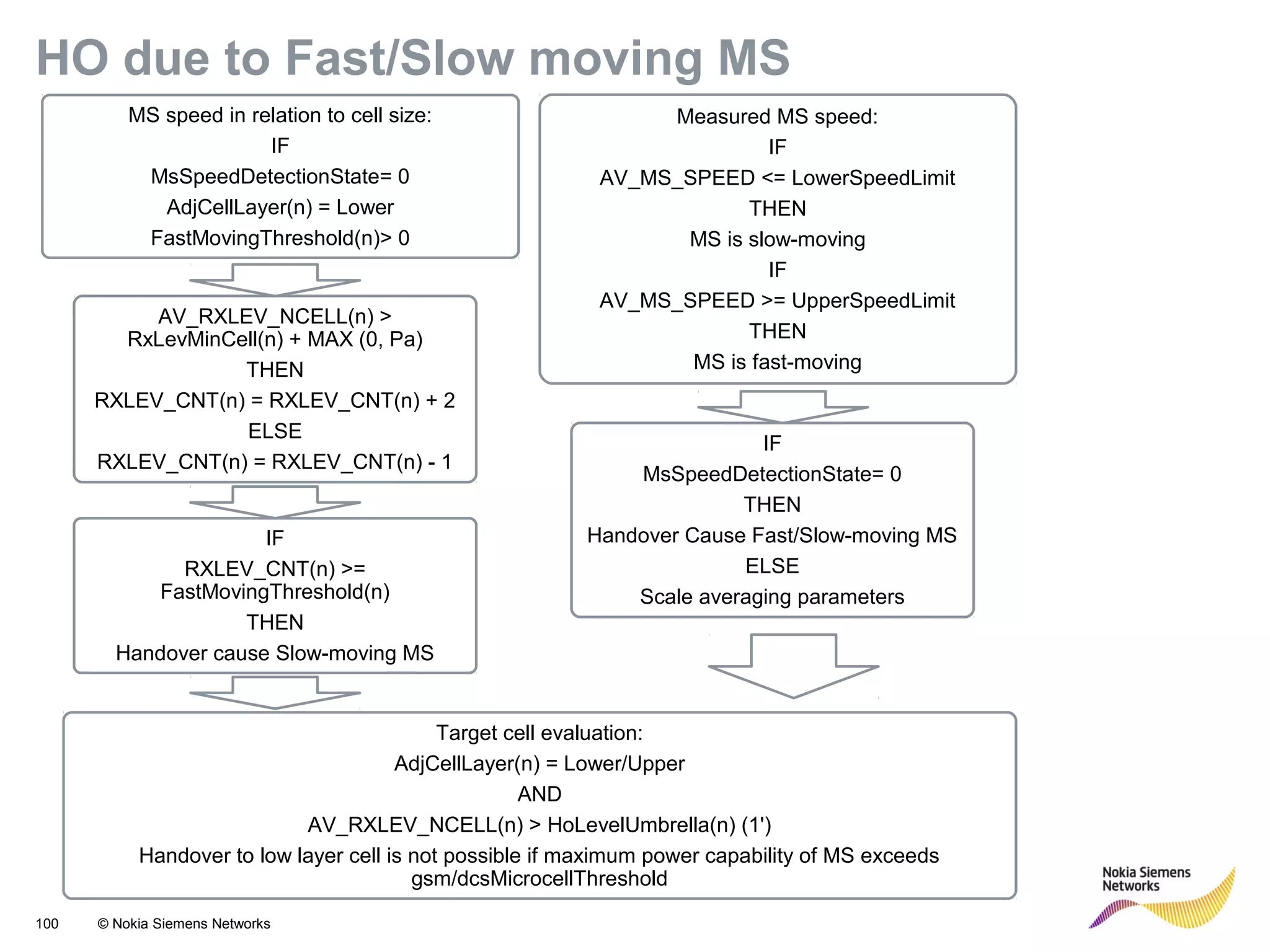 100 © Nokia Siemens Networks
HO due to Fast/Slow moving MS
MS speed in relation to cell size:
IF
MsSpeedDetectionState= 0
AdjCellLayer(n) = Lower
FastMovingThreshold(n)> 0
Measured MS speed:
IF
AV_MS_SPEED <= LowerSpeedLimit
THEN
MS is slow-moving
IF
AV_MS_SPEED >= UpperSpeedLimit
THEN
MS is fast-moving
AV_RXLEV_NCELL(n) >
RxLevMinCell(n) + MAX (0, Pa)
THEN
RXLEV_CNT(n) = RXLEV_CNT(n) + 2
ELSE
RXLEV_CNT(n) = RXLEV_CNT(n) - 1
IF
RXLEV_CNT(n) >=
FastMovingThreshold(n)
THEN
Handover cause Slow-moving MS
Target cell evaluation:
AdjCellLayer(n) = Lower/Upper
AND
AV_RXLEV_NCELL(n) > HoLevelUmbrella(n) (1')
Handover to low layer cell is not possible if maximum power capability of MS exceeds
gsm/dcsMicrocellThreshold
IF
MsSpeedDetectionState= 0
THEN
Handover Cause Fast/Slow-moving MS
ELSE
Scale averaging parameters
 