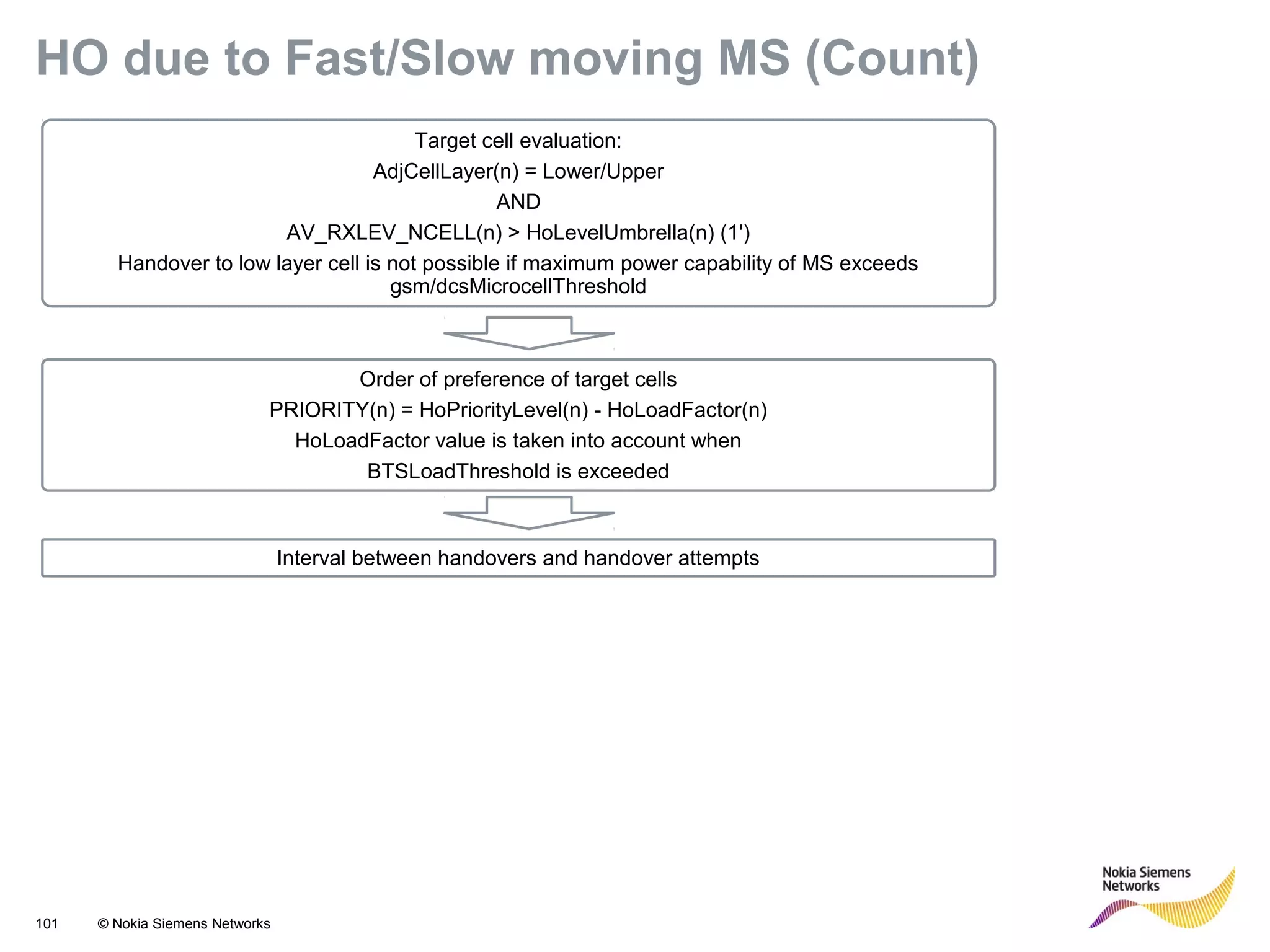 101 © Nokia Siemens Networks
HO due to Fast/Slow moving MS (Count)
Target cell evaluation:
AdjCellLayer(n) = Lower/Upper
AND
AV_RXLEV_NCELL(n) > HoLevelUmbrella(n) (1')
Handover to low layer cell is not possible if maximum power capability of MS exceeds
gsm/dcsMicrocellThreshold
Order of preference of target cells
PRIORITY(n) = HoPriorityLevel(n) - HoLoadFactor(n)
HoLoadFactor value is taken into account when
BTSLoadThreshold is exceeded
Interval between handovers and handover attempts
 