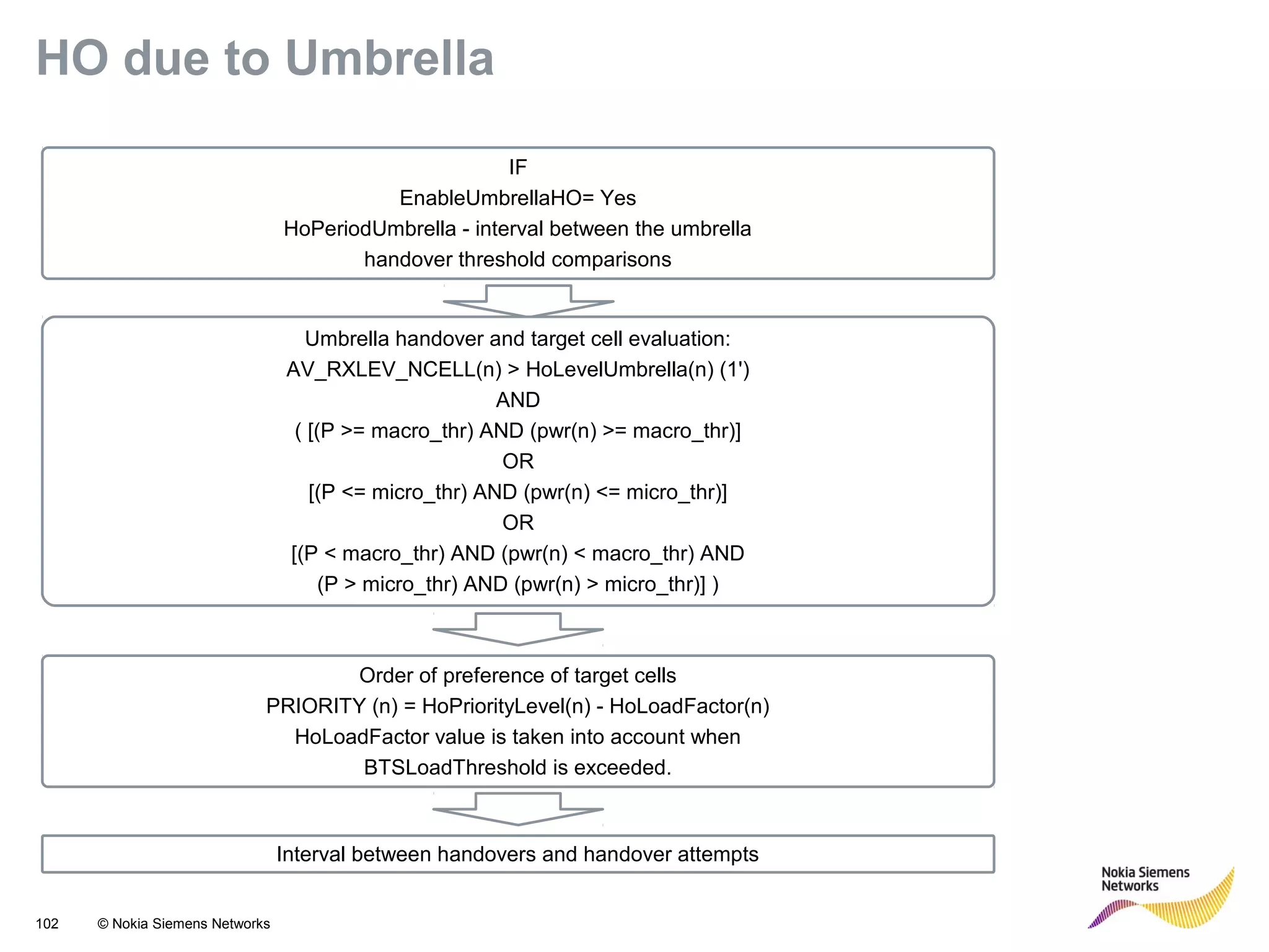 102 © Nokia Siemens Networks
HO due to Umbrella
IF
EnableUmbrellaHO= Yes
HoPeriodUmbrella - interval between the umbrella
handover threshold comparisons
Umbrella handover and target cell evaluation:
AV_RXLEV_NCELL(n) > HoLevelUmbrella(n) (1')
AND
( [(P >= macro_thr) AND (pwr(n) >= macro_thr)]
OR
[(P <= micro_thr) AND (pwr(n) <= micro_thr)]
OR
[(P < macro_thr) AND (pwr(n) < macro_thr) AND
(P > micro_thr) AND (pwr(n) > micro_thr)] )
Interval between handovers and handover attempts
Order of preference of target cells
PRIORITY (n) = HoPriorityLevel(n) - HoLoadFactor(n)
HoLoadFactor value is taken into account when
BTSLoadThreshold is exceeded.
 