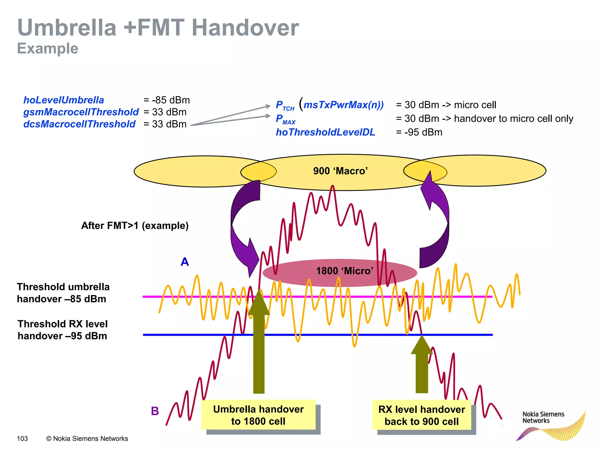 103 © Nokia Siemens Networks
Umbrella handover
to 1800 cell
Umbrella handover
to 1800 cell
A
B
900 ‘Macro’
hoLevelUmbrella = -85 dBm
gsmMacrocellThreshold = 33 dBm
dcsMacrocellThreshold = 33 dBm
Threshold RX level
handover –95 dBm
Threshold umbrella
handover –85 dBm
PTCH (msTxPwrMax(n)) = 30 dBm -> micro cell
PMAX = 30 dBm -> handover to micro cell only
hoThresholdLevelDL = -95 dBm
1800 ‘Micro’
RX level handover
back to 900 cell
RX level handover
back to 900 cell
Umbrella +FMT Handover
Example
After FMT>1 (example)
 