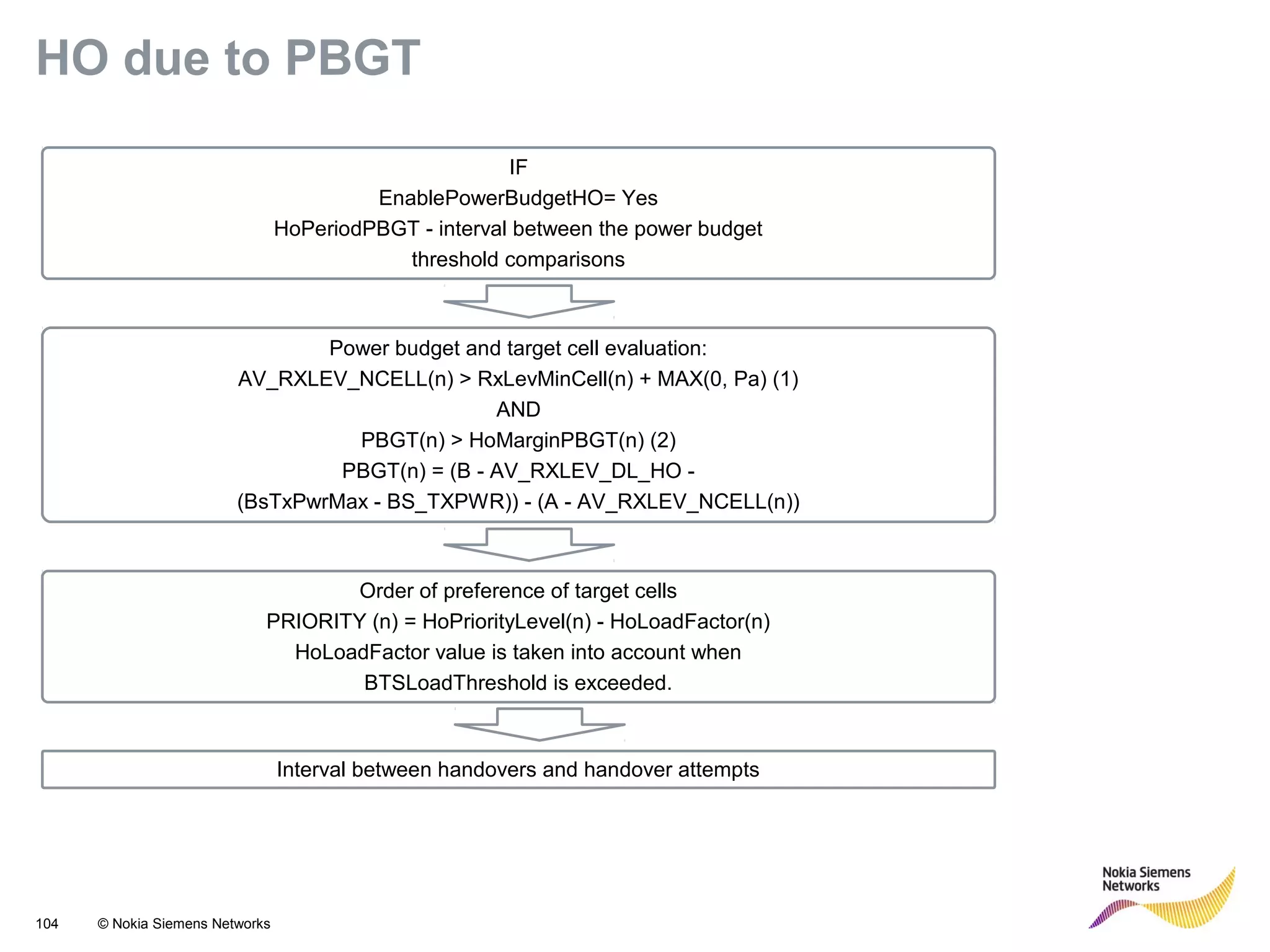 104 © Nokia Siemens Networks
HO due to PBGT
IF
EnablePowerBudgetHO= Yes
HoPeriodPBGT - interval between the power budget
threshold comparisons
Power budget and target cell evaluation:
AV_RXLEV_NCELL(n) > RxLevMinCell(n) + MAX(0, Pa) (1)
AND
PBGT(n) > HoMarginPBGT(n) (2)
PBGT(n) = (B - AV_RXLEV_DL_HO -
(BsTxPwrMax - BS_TXPWR)) - (A - AV_RXLEV_NCELL(n))
Interval between handovers and handover attempts
Order of preference of target cells
PRIORITY (n) = HoPriorityLevel(n) - HoLoadFactor(n)
HoLoadFactor value is taken into account when
BTSLoadThreshold is exceeded.
 