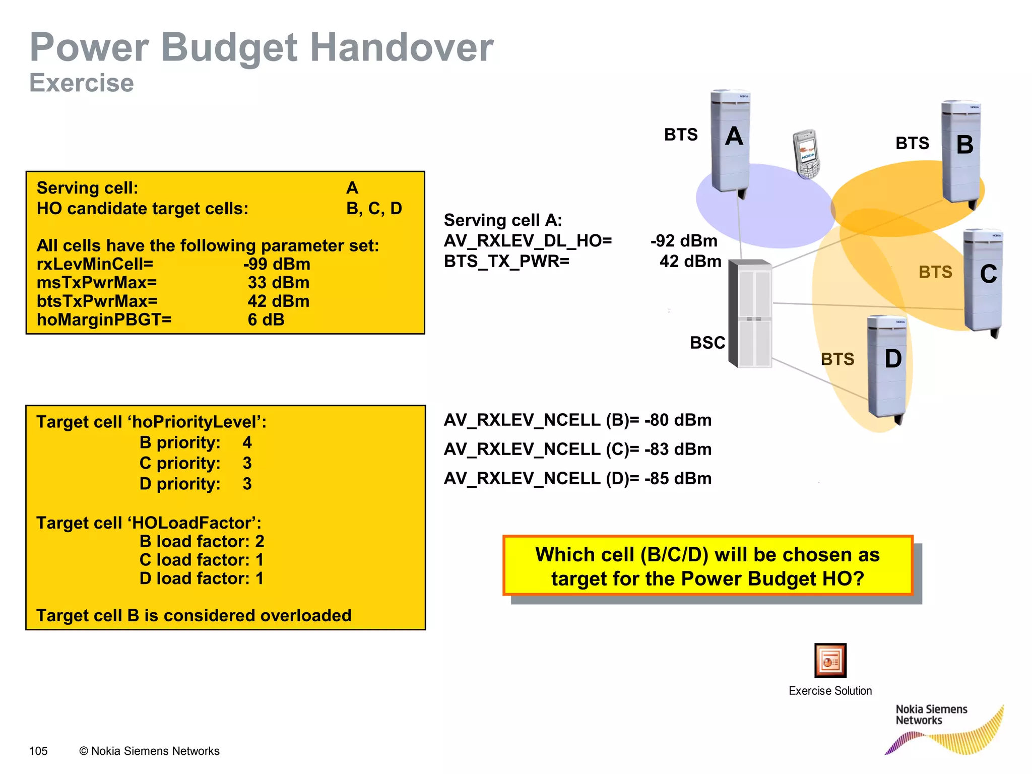 105 © Nokia Siemens Networks
Serving cell: A
HO candidate target cells: B, C, D
All cells have the following parameter set:
rxLevMinCell= -99 dBm
msTxPwrMax= 33 dBm
btsTxPwrMax= 42 dBm
hoMarginPBGT= 6 dB
Target cell ‘hoPriorityLevel’:
B priority: 4
C priority: 3
D priority: 3
Target cell ‘HOLoadFactor’:
B load factor: 2
C load factor: 1
D load factor: 1
Target cell B is considered overloaded
BTS
BTS
BTS
BTS
BSC
A B
C
D
Which cell (B/C/D) will be chosen as
target for the Power Budget HO?
Which cell (B/C/D) will be chosen as
target for the Power Budget HO?
AV_RXLEV_NCELL (B)= -80 dBm
AV_RXLEV_NCELL (C)= -83 dBm
AV_RXLEV_NCELL (D)= -85 dBm
Serving cell A:
AV_RXLEV_DL_HO= -92 dBm
BTS_TX_PWR= 42 dBm
Exercise Solution
Power Budget Handover
Exercise
 