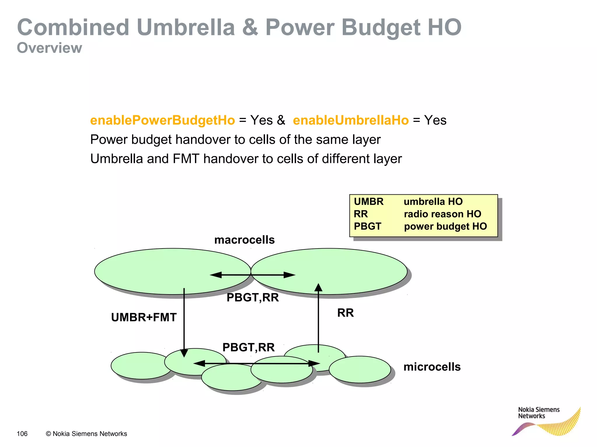 106 © Nokia Siemens Networks
enablePowerBudgetHo = Yes & enableUmbrellaHo = Yes
Power budget handover to cells of the same layer
Umbrella and FMT handover to cells of different layer
Combined Umbrella & Power Budget HO
Overview
macrocells
microcells
RR
PBGT,RR
PBGT,RR
UMBR+FMT
UMBR umbrella HO
RR radio reason HO
PBGT power budget HO
 