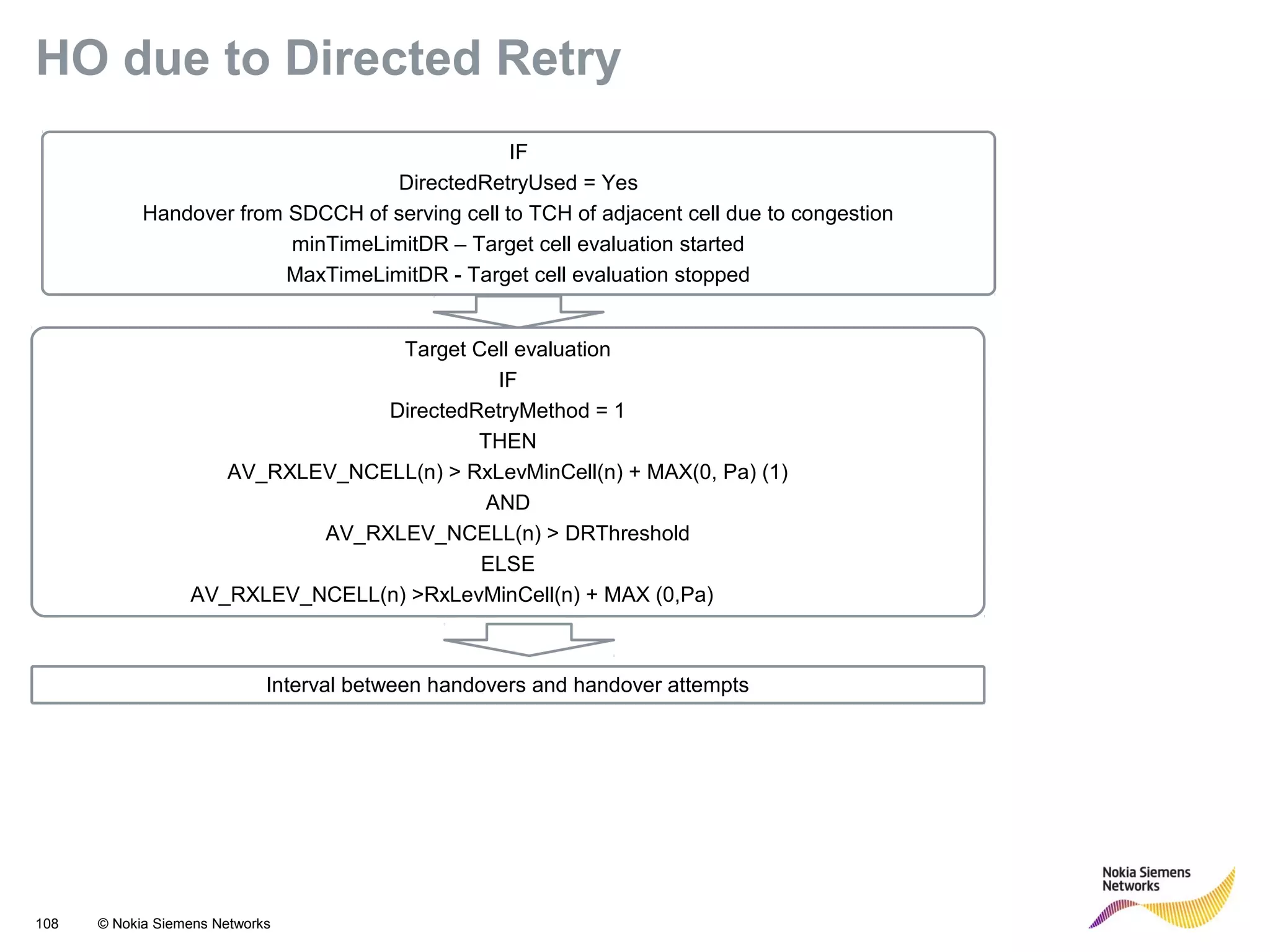 108 © Nokia Siemens Networks
HO due to Directed Retry
IF
DirectedRetryUsed = Yes
Handover from SDCCH of serving cell to TCH of adjacent cell due to congestion
minTimeLimitDR – Target cell evaluation started
MaxTimeLimitDR - Target cell evaluation stopped
Target Cell evaluation
IF
DirectedRetryMethod = 1
THEN
AV_RXLEV_NCELL(n) > RxLevMinCell(n) + MAX(0, Pa) (1)
AND
AV_RXLEV_NCELL(n) > DRThreshold
ELSE
AV_RXLEV_NCELL(n) >RxLevMinCell(n) + MAX (0,Pa)
Interval between handovers and handover attempts
 