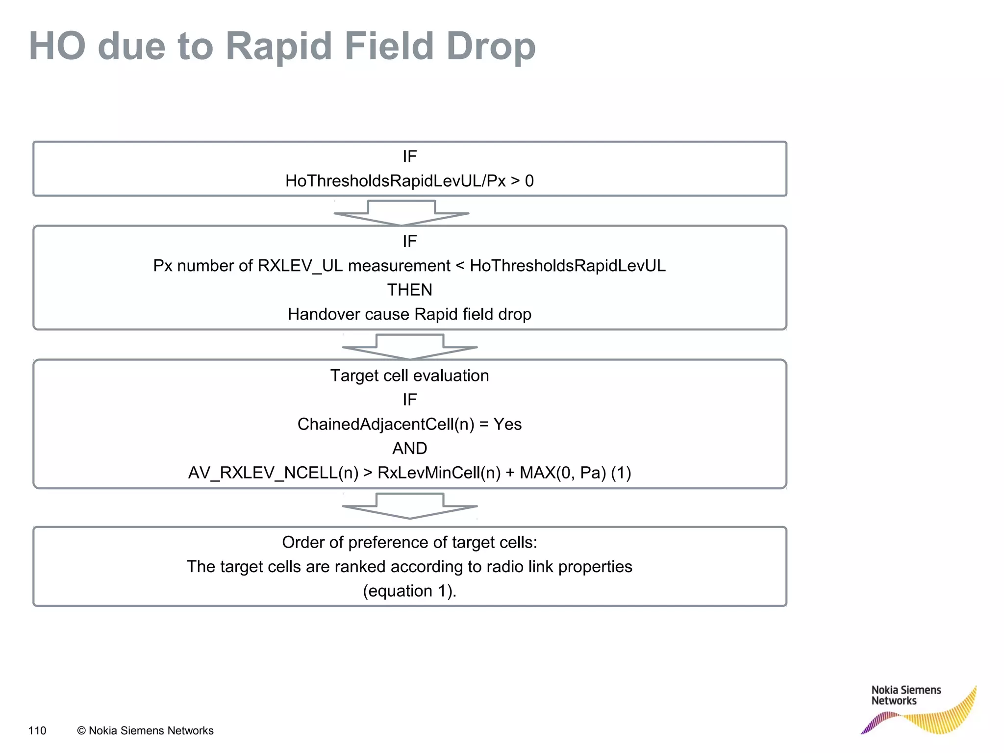110 © Nokia Siemens Networks
HO due to Rapid Field Drop
IF
HoThresholdsRapidLevUL/Px > 0
IF
Px number of RXLEV_UL measurement < HoThresholdsRapidLevUL
THEN
Handover cause Rapid field drop
Target cell evaluation
IF
ChainedAdjacentCell(n) = Yes
AND
AV_RXLEV_NCELL(n) > RxLevMinCell(n) + MAX(0, Pa) (1)
Order of preference of target cells:
The target cells are ranked according to radio link properties
(equation 1).
 