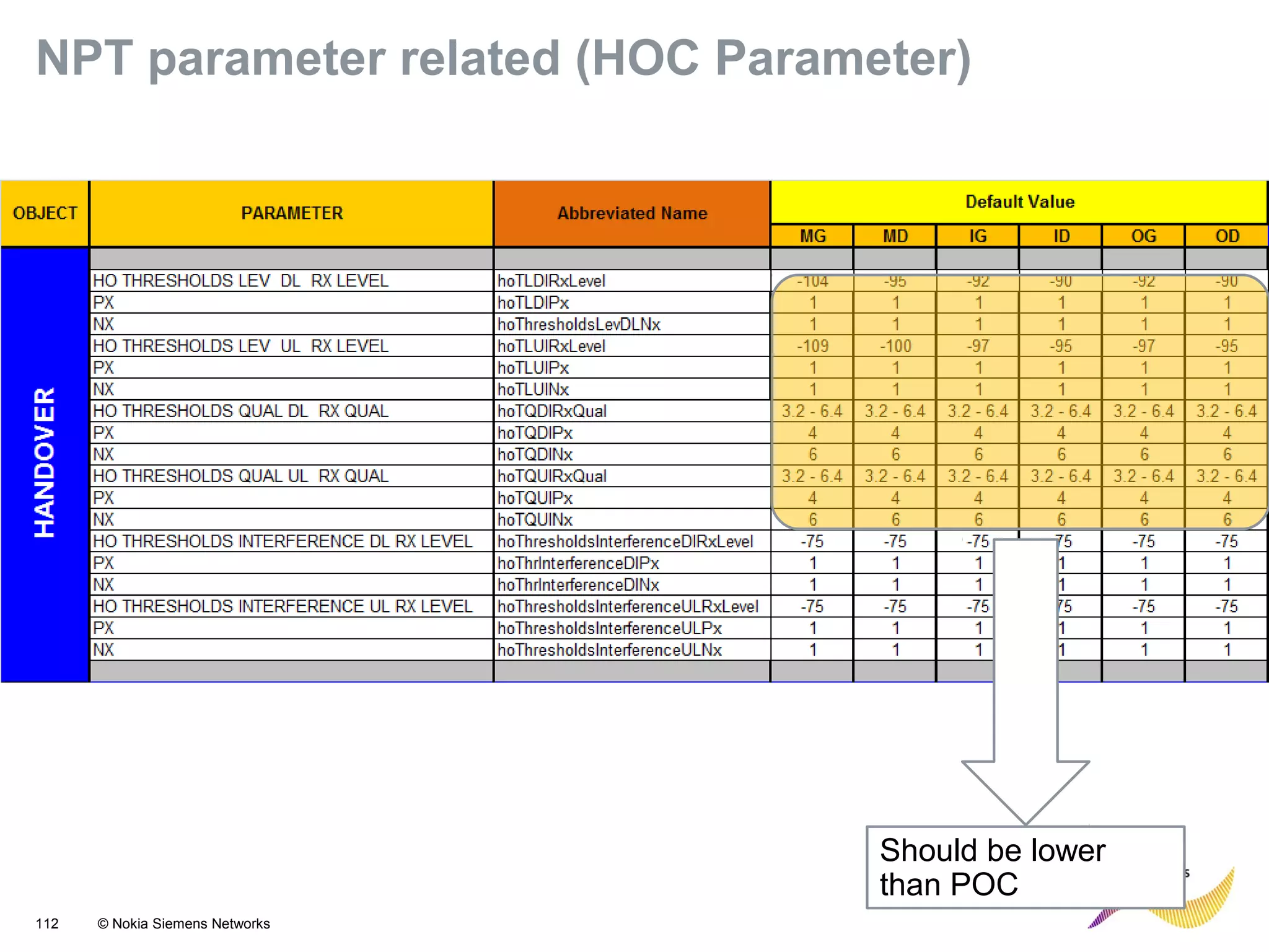 112 © Nokia Siemens Networks
NPT parameter related (HOC Parameter)
Should be lower
than POC
 