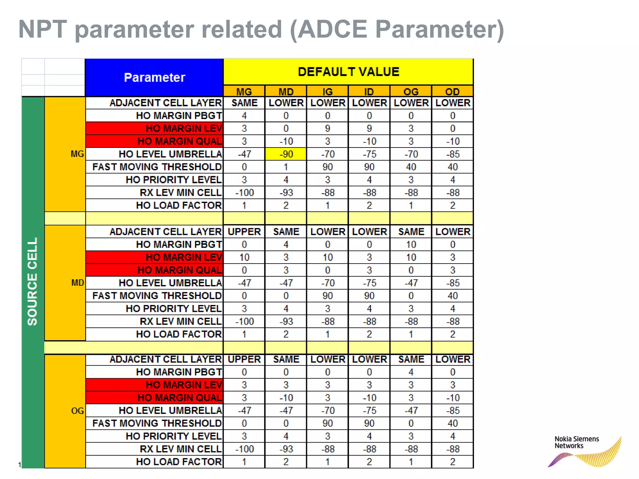 113 © Nokia Siemens Networks
NPT parameter related (ADCE Parameter)
 